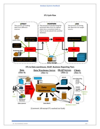 Database Systems Handbook
BY: MUHAMMAD SHARIF 250
ETL Cycle Flow
ETL to Data warehouse, OLAP, Business Reporting Tiers
 