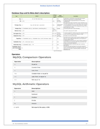Database Systems Handbook
BY: MUHAMMAD SHARIF 27
Database Keys and Its Meta data’s description:
Operators
< > or != Not equal to like salary <>500.
 