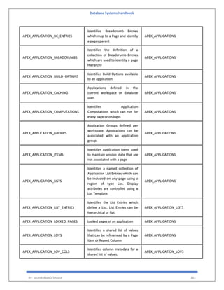 Database Systems Handbook
BY: MUHAMMAD SHARIF 383
APEX_APPLICATION_BC_ENTRIES
Identifies Breadcrumb Entries
which map to a Page and identify
a pages parent
APEX_APPLICATIONS
APEX_APPLICATION_BREADCRUMBS
Identifies the definition of a
collection of Breadcrumb Entries
which are used to identify a page
Hierarchy
APEX_APPLICATIONS
APEX_APPLICATION_BUILD_OPTIONS
Identifies Build Options available
to an application
APEX_APPLICATIONS
APEX_APPLICATION_CACHING
Applications defined in the
current workspace or database
user.
APEX_APPLICATIONS
APEX_APPLICATION_COMPUTATIONS
Identifies Application
Computations which can run for
every page or on login
APEX_APPLICATIONS
APEX_APPLICATION_GROUPS
Application Groups defined per
workspace. Applications can be
associated with an application
group.
APEX_APPLICATIONS
APEX_APPLICATION_ITEMS
Identifies Application Items used
to maintain session state that are
not associated with a page
APEX_APPLICATIONS
APEX_APPLICATION_LISTS
Identifies a named collection of
Application List Entries which can
be included on any page using a
region of type List. Display
attributes are controlled using a
List Template.
APEX_APPLICATIONS
APEX_APPLICATION_LIST_ENTRIES
Identifies the List Entries which
define a List. List Entries can be
hierarchical or flat.
APEX_APPLICATION_LISTS
APEX_APPLICATION_LOCKED_PAGES Locked pages of an application APEX_APPLICATIONS
APEX_APPLICATION_LOVS
Identifies a shared list of values
that can be referenced by a Page
Item or Report Column
APEX_APPLICATIONS
APEX_APPLICATION_LOV_COLS
Identifies column metadata for a
shared list of values.
APEX_APPLICATION_LOVS
 