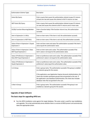 Database Systems Handbook
BY: MUHAMMAD SHARIF 418
Authorization Scheme Types Description
Exists SQL Query Enter a query that causes the authorization scheme to pass if it returns
at least one row and causes the scheme to fail if it returns no rows
NOT Exists SQL Query Enter a query that causes the authorization scheme to pass if it returns
no rows and causes the scheme to fail if it returns one or more rows
PL/SQL Function Returning Boolean Enter a function body. If the function returns true, the authorization
succeeds.
Item in Expression 1 is NULL Enter an item name. If the item is null, the authorization succeeds.
Item in Expression1 is NOT NULL Enter an item name. If the item is not null, the authorization succeeds.
Value of Item in Expression 1 Equals
Expression 2
Enter and item name and value.The authorization succeeds if the item's
value equals the authorization value.
Value of Item in Expression 1 Does
NOT Equal Expression 2
Enter an item name and a value. The authorization succeeds if the
item's value is not equal to the authorization value.
Value of Preference in Expression 1
Does NOT Equal Expression 2
Enter an preference name and a value. The authorization succeeds if the
preference's value is not equal to the authorization value.
Value of Preference in Expression 1
Equals Expression 2
Enter an preference name and a value. The authorization succeeds if the
preference's value equal the authorization value.
Is In Group Enter a group name. The authorization succeeds if the group is enabled
as a dynamic group for the session.
If the application uses Application Express Accounts Authentication, this
check also includes workspace groups that are granted to the user. If
the application uses Database Authentication, this check also includes
database roles that are granted to the user.
Is Not In Group Enter a group name. The authorization succeeds if the group is not
enabled as a dynamic group for the session.
Upgrades of Apex Software
The basic steps for upgrading APEX are:
Run the APEX installation script against the target database. The same script is used for new installations
and upgrades. The script automatically senses whether there is a version of APEX present and automatically
takes the appropriate action.
 