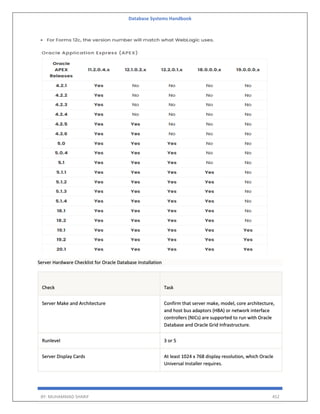 Database Systems Handbook
BY: MUHAMMAD SHARIF 452
Server Hardware Checklist for Oracle Database Installation
Check Task
Server Make and Architecture Confirm that server make, model, core architecture,
and host bus adaptors (HBA) or network interface
controllers (NICs) are supported to run with Oracle
Database and Oracle Grid Infrastructure.
Runlevel 3 or 5
Server Display Cards At least 1024 x 768 display resolution, which Oracle
Universal Installer requires.
 
