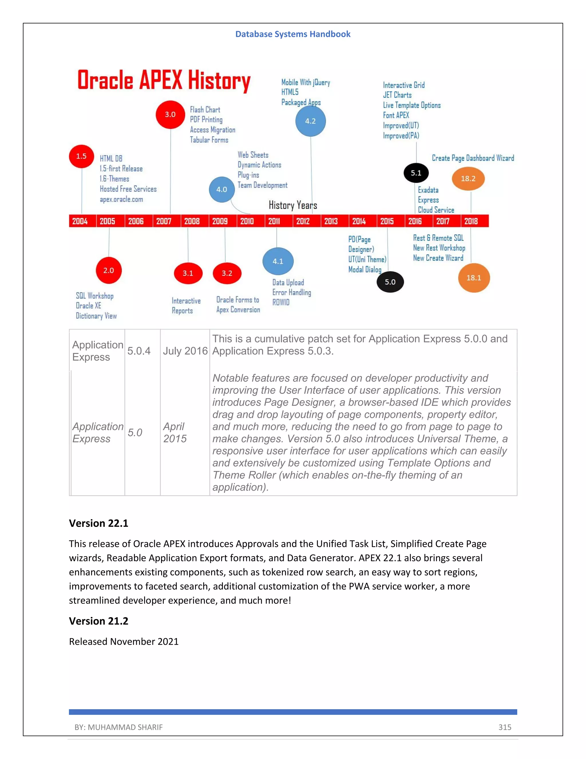 Database Systems Handbook BY: MUHAMMAD SHARIF 315 Application Express 5.0.4 July 2016 This is a cumulative patch set for Application Express 5.0.0 and Application Express 5.0.3. Application Express 5.0 April 2015 Notable features are focused on developer productivity and improving the User Interface of user applications. This version introduces Page Designer, a browser-based IDE which provides drag and drop layouting of page components, property editor, and much more, reducing the need to go from page to page to make changes. Version 5.0 also introduces Universal Theme, a responsive user interface for user applications which can easily and extensively be customized using Template Options and Theme Roller (which enables on-the-fly theming of an application). Version 22.1 This release of Oracle APEX introduces Approvals and the Unified Task List, Simplified Create Page wizards, Readable Application Export formats, and Data Generator. APEX 22.1 also brings several enhancements existing components, such as tokenized row search, an easy way to sort regions, improvements to faceted search, additional customization of the PWA service worker, a more streamlined developer experience, and much more! Version 21.2 Released November 2021 