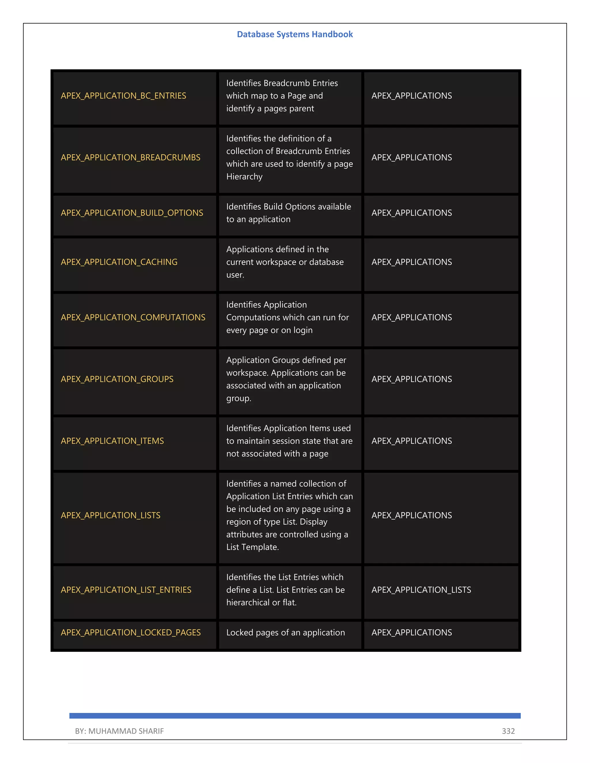 Database Systems Handbook BY: MUHAMMAD SHARIF 332 APEX_APPLICATION_BC_ENTRIES Identifies Breadcrumb Entries which map to a Page and identify a pages parent APEX_APPLICATIONS APEX_APPLICATION_BREADCRUMBS Identifies the definition of a collection of Breadcrumb Entries which are used to identify a page Hierarchy APEX_APPLICATIONS APEX_APPLICATION_BUILD_OPTIONS Identifies Build Options available to an application APEX_APPLICATIONS APEX_APPLICATION_CACHING Applications defined in the current workspace or database user. APEX_APPLICATIONS APEX_APPLICATION_COMPUTATIONS Identifies Application Computations which can run for every page or on login APEX_APPLICATIONS APEX_APPLICATION_GROUPS Application Groups defined per workspace. Applications can be associated with an application group. APEX_APPLICATIONS APEX_APPLICATION_ITEMS Identifies Application Items used to maintain session state that are not associated with a page APEX_APPLICATIONS APEX_APPLICATION_LISTS Identifies a named collection of Application List Entries which can be included on any page using a region of type List. Display attributes are controlled using a List Template. APEX_APPLICATIONS APEX_APPLICATION_LIST_ENTRIES Identifies the List Entries which define a List. List Entries can be hierarchical or flat. APEX_APPLICATION_LISTS APEX_APPLICATION_LOCKED_PAGES Locked pages of an application APEX_APPLICATIONS 