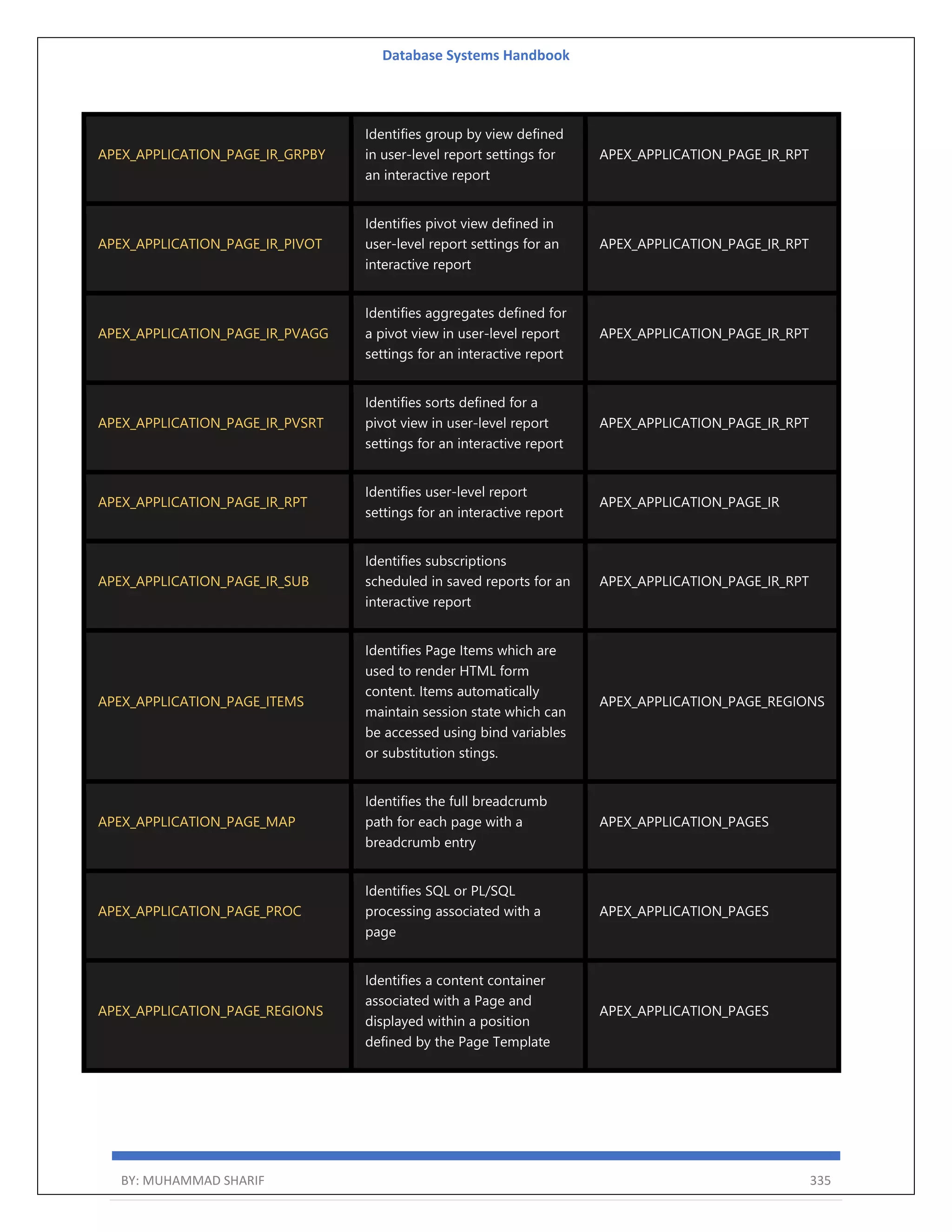 Database Systems Handbook BY: MUHAMMAD SHARIF 335 APEX_APPLICATION_PAGE_IR_GRPBY Identifies group by view defined in user-level report settings for an interactive report APEX_APPLICATION_PAGE_IR_RPT APEX_APPLICATION_PAGE_IR_PIVOT Identifies pivot view defined in user-level report settings for an interactive report APEX_APPLICATION_PAGE_IR_RPT APEX_APPLICATION_PAGE_IR_PVAGG Identifies aggregates defined for a pivot view in user-level report settings for an interactive report APEX_APPLICATION_PAGE_IR_RPT APEX_APPLICATION_PAGE_IR_PVSRT Identifies sorts defined for a pivot view in user-level report settings for an interactive report APEX_APPLICATION_PAGE_IR_RPT APEX_APPLICATION_PAGE_IR_RPT Identifies user-level report settings for an interactive report APEX_APPLICATION_PAGE_IR APEX_APPLICATION_PAGE_IR_SUB Identifies subscriptions scheduled in saved reports for an interactive report APEX_APPLICATION_PAGE_IR_RPT APEX_APPLICATION_PAGE_ITEMS Identifies Page Items which are used to render HTML form content. Items automatically maintain session state which can be accessed using bind variables or substitution stings. APEX_APPLICATION_PAGE_REGIONS APEX_APPLICATION_PAGE_MAP Identifies the full breadcrumb path for each page with a breadcrumb entry APEX_APPLICATION_PAGES APEX_APPLICATION_PAGE_PROC Identifies SQL or PL/SQL processing associated with a page APEX_APPLICATION_PAGES APEX_APPLICATION_PAGE_REGIONS Identifies a content container associated with a Page and displayed within a position defined by the Page Template APEX_APPLICATION_PAGES 