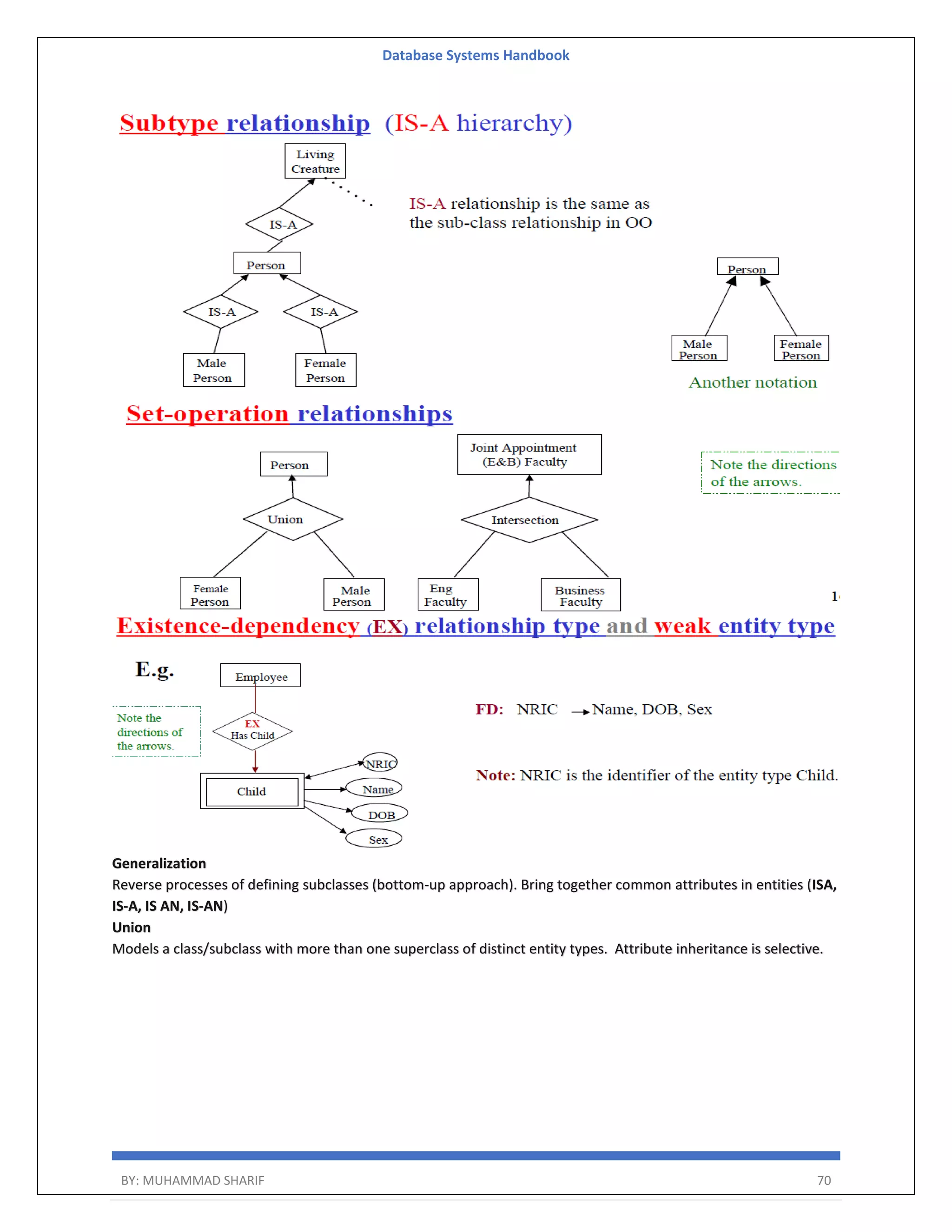 Database Systems Handbook BY: MUHAMMAD SHARIF 70 Generalization Reverse processes of defining subclasses (bottom-up approach). Bring together common attributes in entities (ISA, IS-A, IS AN, IS-AN) Union Models a class/subclass with more than one superclass of distinct entity types. Attribute inheritance is selective. 