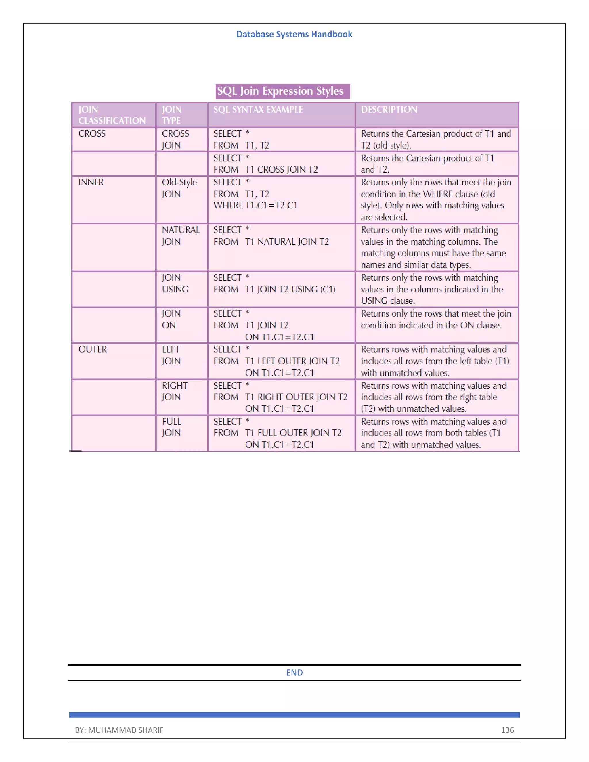 Database Systems Handbook BY: MUHAMMAD SHARIF 136 END 