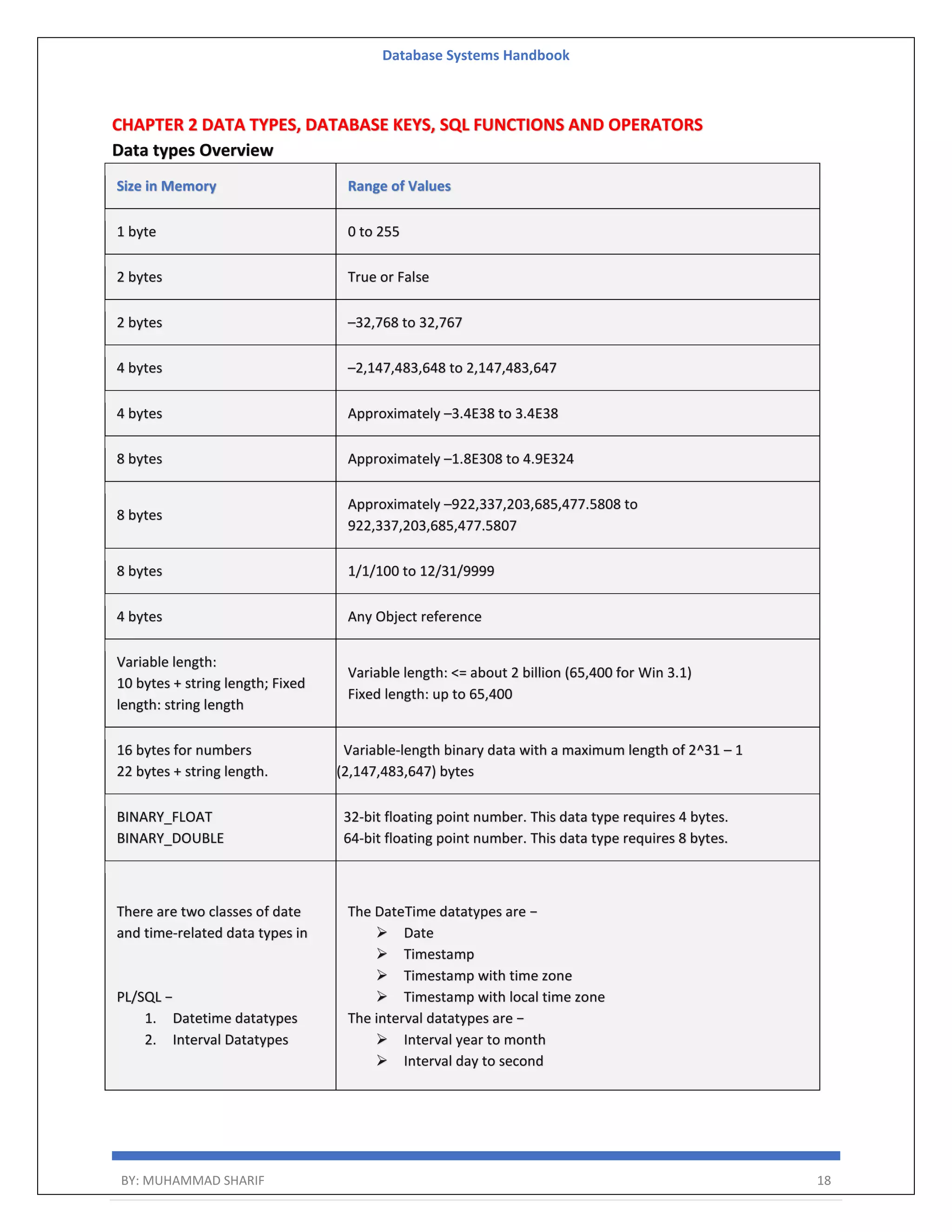 Database Systems Handbook BY: MUHAMMAD SHARIF 18 CHAPTER 2 DATA TYPES, DATABASE KEYS, SQL FUNCTIONS AND OPERATORS Data types Overview Size in Memory Range of Values 1 byte 0 to 255 2 bytes True or False 2 bytes –32,768 to 32,767 4 bytes –2,147,483,648 to 2,147,483,647 4 bytes Approximately –3.4E38 to 3.4E38 8 bytes Approximately –1.8E308 to 4.9E324 8 bytes Approximately –922,337,203,685,477.5808 to 922,337,203,685,477.5807 8 bytes 1/1/100 to 12/31/9999 4 bytes Any Object reference Variable length: 10 bytes + string length; Fixed length: string length Variable length: <= about 2 billion (65,400 for Win 3.1) Fixed length: up to 65,400 16 bytes for numbers 22 bytes + string length. Variable-length binary data with a maximum length of 2^31 – 1 (2,147,483,647) bytes BINARY_FLOAT BINARY_DOUBLE 32-bit floating point number. This data type requires 4 bytes. 64-bit floating point number. This data type requires 8 bytes. There are two classes of date and time-related data types in PL/SQL − 1. Datetime datatypes 2. Interval Datatypes The DateTime datatypes are −  Date  Timestamp  Timestamp with time zone  Timestamp with local time zone The interval datatypes are −  Interval year to month  Interval day to second 