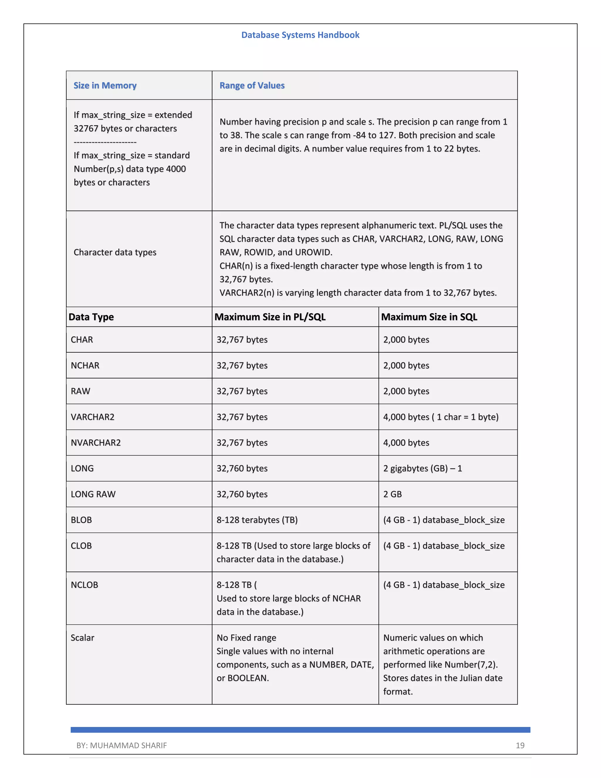 Database Systems Handbook BY: MUHAMMAD SHARIF 19 Size in Memory Range of Values If max_string_size = extended 32767 bytes or characters --------------------- If max_string_size = standard Number(p,s) data type 4000 bytes or characters Number having precision p and scale s. The precision p can range from 1 to 38. The scale s can range from -84 to 127. Both precision and scale are in decimal digits. A number value requires from 1 to 22 bytes. Character data types The character data types represent alphanumeric text. PL/SQL uses the SQL character data types such as CHAR, VARCHAR2, LONG, RAW, LONG RAW, ROWID, and UROWID. CHAR(n) is a fixed-length character type whose length is from 1 to 32,767 bytes. VARCHAR2(n) is varying length character data from 1 to 32,767 bytes. Data Type Maximum Size in PL/SQL Maximum Size in SQL CHAR 32,767 bytes 2,000 bytes NCHAR 32,767 bytes 2,000 bytes RAW 32,767 bytes 2,000 bytes VARCHAR2 32,767 bytes 4,000 bytes ( 1 char = 1 byte) NVARCHAR2 32,767 bytes 4,000 bytes LONG 32,760 bytes 2 gigabytes (GB) – 1 LONG RAW 32,760 bytes 2 GB BLOB 8-128 terabytes (TB) (4 GB - 1) database_block_size CLOB 8-128 TB (Used to store large blocks of character data in the database.) (4 GB - 1) database_block_size NCLOB 8-128 TB ( Used to store large blocks of NCHAR data in the database.) (4 GB - 1) database_block_size Scalar No Fixed range Single values with no internal components, such as a NUMBER, DATE, or BOOLEAN. Numeric values on which arithmetic operations are performed like Number(7,2). Stores dates in the Julian date format. 