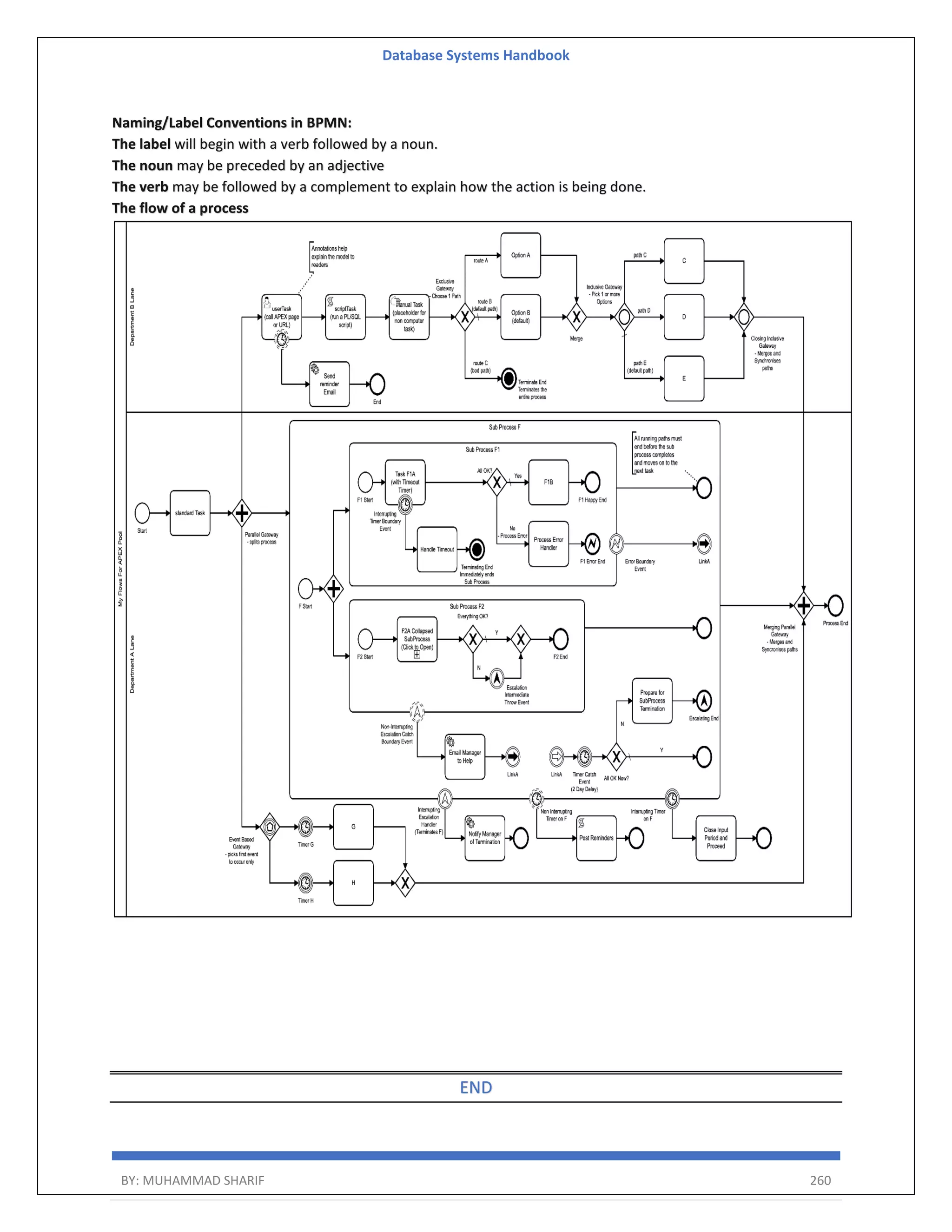 Database Systems Handbook BY: MUHAMMAD SHARIF 260 Naming/Label Conventions in BPMN: The label will begin with a verb followed by a noun. The noun may be preceded by an adjective The verb may be followed by a complement to explain how the action is being done. The flow of a process END 