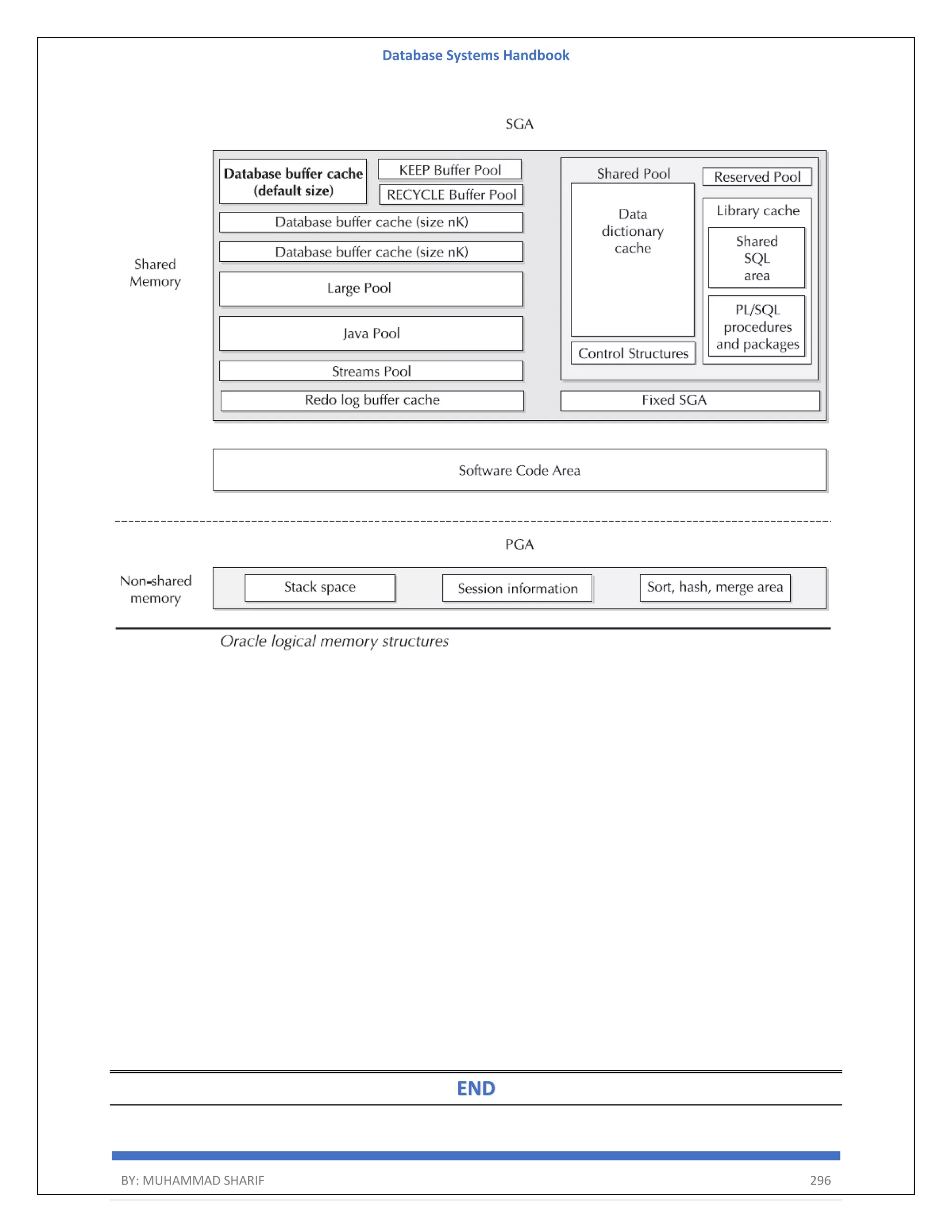 Database Systems Handbook BY: MUHAMMAD SHARIF 296 END 