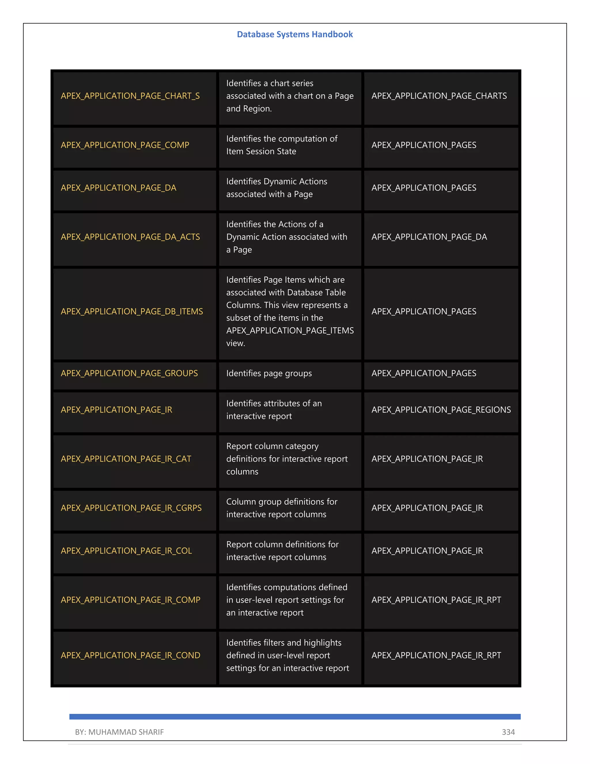 Database Systems Handbook BY: MUHAMMAD SHARIF 334 APEX_APPLICATION_PAGE_CHART_S Identifies a chart series associated with a chart on a Page and Region. APEX_APPLICATION_PAGE_CHARTS APEX_APPLICATION_PAGE_COMP Identifies the computation of Item Session State APEX_APPLICATION_PAGES APEX_APPLICATION_PAGE_DA Identifies Dynamic Actions associated with a Page APEX_APPLICATION_PAGES APEX_APPLICATION_PAGE_DA_ACTS Identifies the Actions of a Dynamic Action associated with a Page APEX_APPLICATION_PAGE_DA APEX_APPLICATION_PAGE_DB_ITEMS Identifies Page Items which are associated with Database Table Columns. This view represents a subset of the items in the APEX_APPLICATION_PAGE_ITEMS view. APEX_APPLICATION_PAGES APEX_APPLICATION_PAGE_GROUPS Identifies page groups APEX_APPLICATION_PAGES APEX_APPLICATION_PAGE_IR Identifies attributes of an interactive report APEX_APPLICATION_PAGE_REGIONS APEX_APPLICATION_PAGE_IR_CAT Report column category definitions for interactive report columns APEX_APPLICATION_PAGE_IR APEX_APPLICATION_PAGE_IR_CGRPS Column group definitions for interactive report columns APEX_APPLICATION_PAGE_IR APEX_APPLICATION_PAGE_IR_COL Report column definitions for interactive report columns APEX_APPLICATION_PAGE_IR APEX_APPLICATION_PAGE_IR_COMP Identifies computations defined in user-level report settings for an interactive report APEX_APPLICATION_PAGE_IR_RPT APEX_APPLICATION_PAGE_IR_COND Identifies filters and highlights defined in user-level report settings for an interactive report APEX_APPLICATION_PAGE_IR_RPT 