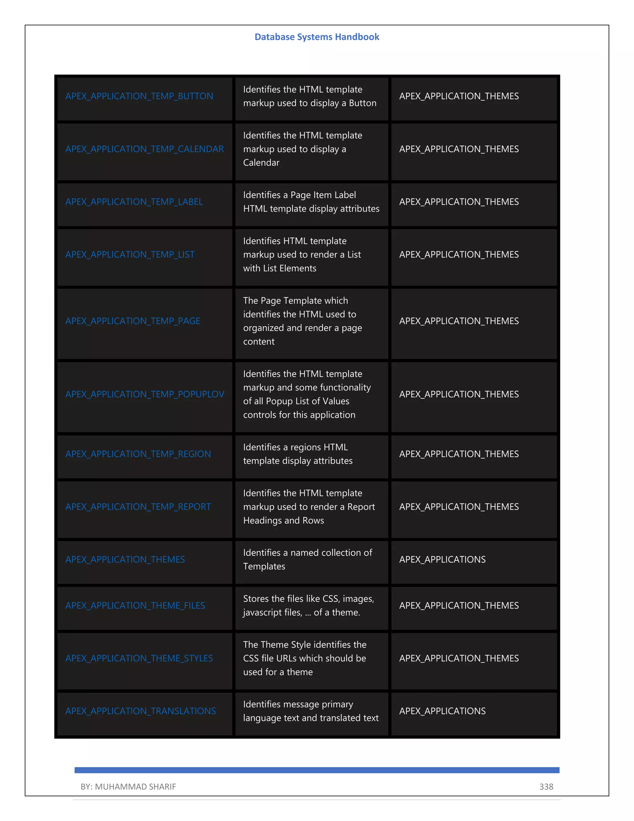 Database Systems Handbook BY: MUHAMMAD SHARIF 338 APEX_APPLICATION_TEMP_BUTTON Identifies the HTML template markup used to display a Button APEX_APPLICATION_THEMES APEX_APPLICATION_TEMP_CALENDAR Identifies the HTML template markup used to display a Calendar APEX_APPLICATION_THEMES APEX_APPLICATION_TEMP_LABEL Identifies a Page Item Label HTML template display attributes APEX_APPLICATION_THEMES APEX_APPLICATION_TEMP_LIST Identifies HTML template markup used to render a List with List Elements APEX_APPLICATION_THEMES APEX_APPLICATION_TEMP_PAGE The Page Template which identifies the HTML used to organized and render a page content APEX_APPLICATION_THEMES APEX_APPLICATION_TEMP_POPUPLOV Identifies the HTML template markup and some functionality of all Popup List of Values controls for this application APEX_APPLICATION_THEMES APEX_APPLICATION_TEMP_REGION Identifies a regions HTML template display attributes APEX_APPLICATION_THEMES APEX_APPLICATION_TEMP_REPORT Identifies the HTML template markup used to render a Report Headings and Rows APEX_APPLICATION_THEMES APEX_APPLICATION_THEMES Identifies a named collection of Templates APEX_APPLICATIONS APEX_APPLICATION_THEME_FILES Stores the files like CSS, images, javascript files, ... of a theme. APEX_APPLICATION_THEMES APEX_APPLICATION_THEME_STYLES The Theme Style identifies the CSS file URLs which should be used for a theme APEX_APPLICATION_THEMES APEX_APPLICATION_TRANSLATIONS Identifies message primary language text and translated text APEX_APPLICATIONS 