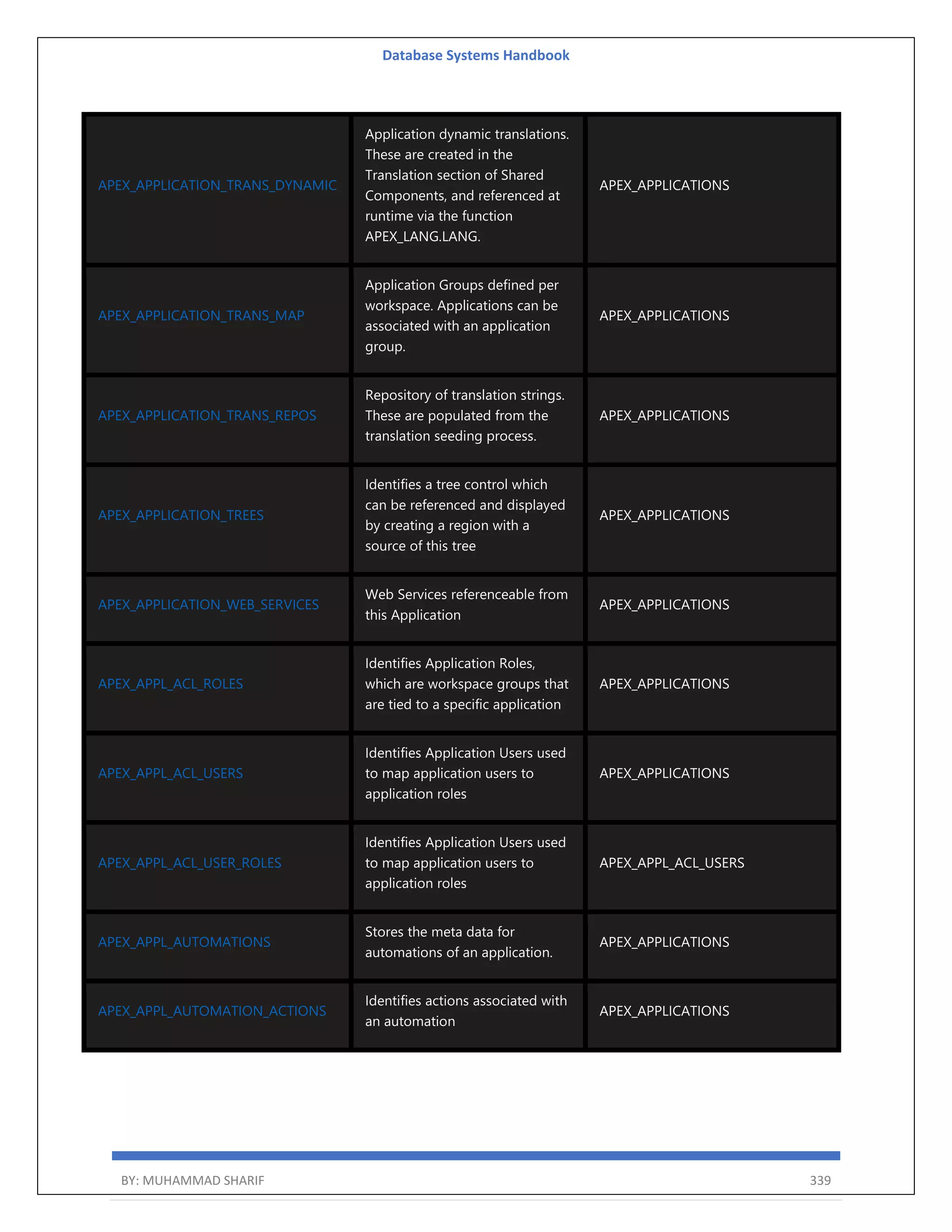 Database Systems Handbook BY: MUHAMMAD SHARIF 339 APEX_APPLICATION_TRANS_DYNAMIC Application dynamic translations. These are created in the Translation section of Shared Components, and referenced at runtime via the function APEX_LANG.LANG. APEX_APPLICATIONS APEX_APPLICATION_TRANS_MAP Application Groups defined per workspace. Applications can be associated with an application group. APEX_APPLICATIONS APEX_APPLICATION_TRANS_REPOS Repository of translation strings. These are populated from the translation seeding process. APEX_APPLICATIONS APEX_APPLICATION_TREES Identifies a tree control which can be referenced and displayed by creating a region with a source of this tree APEX_APPLICATIONS APEX_APPLICATION_WEB_SERVICES Web Services referenceable from this Application APEX_APPLICATIONS APEX_APPL_ACL_ROLES Identifies Application Roles, which are workspace groups that are tied to a specific application APEX_APPLICATIONS APEX_APPL_ACL_USERS Identifies Application Users used to map application users to application roles APEX_APPLICATIONS APEX_APPL_ACL_USER_ROLES Identifies Application Users used to map application users to application roles APEX_APPL_ACL_USERS APEX_APPL_AUTOMATIONS Stores the meta data for automations of an application. APEX_APPLICATIONS APEX_APPL_AUTOMATION_ACTIONS Identifies actions associated with an automation APEX_APPLICATIONS 