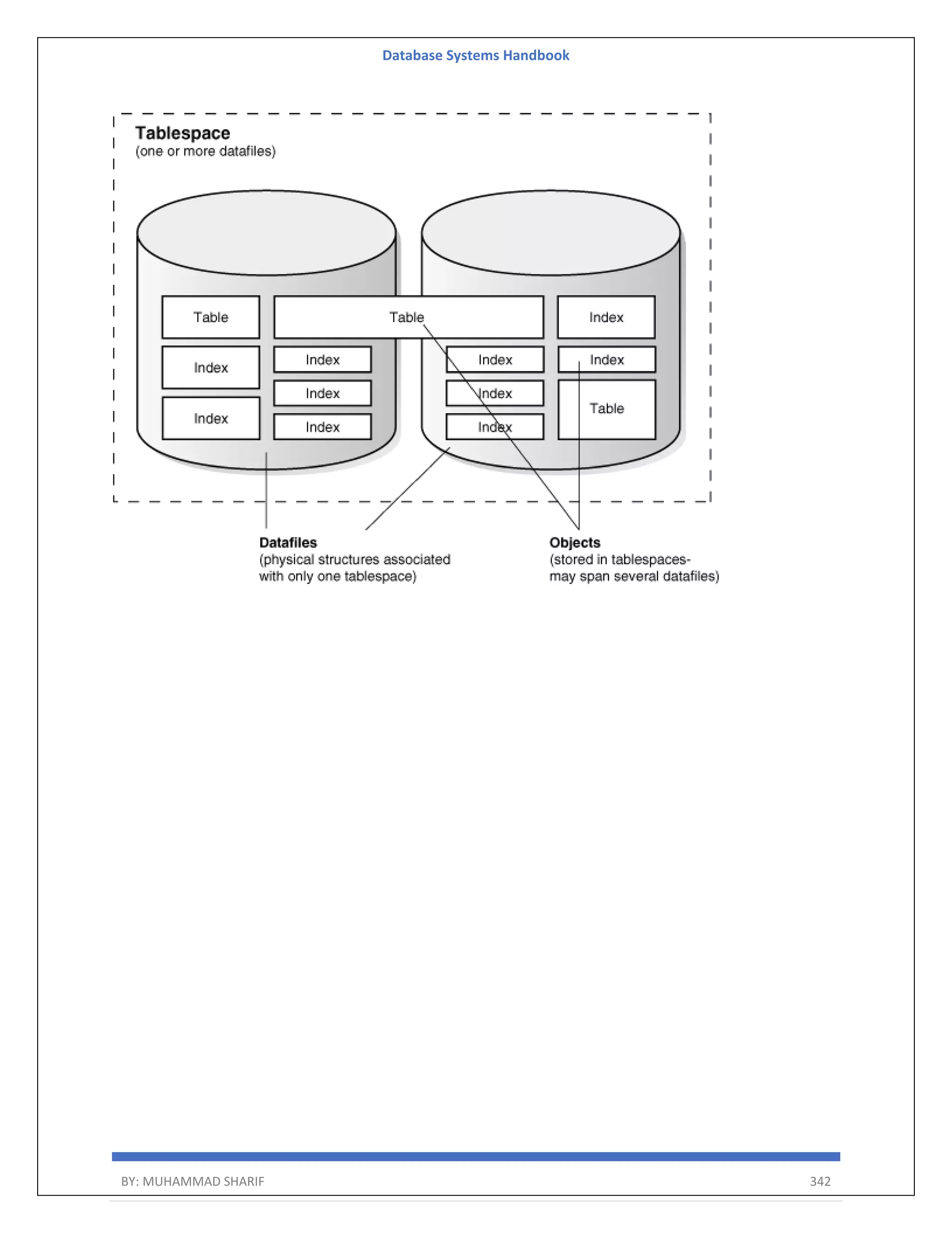 Database Systems Handbook BY: MUHAMMAD SHARIF 342 