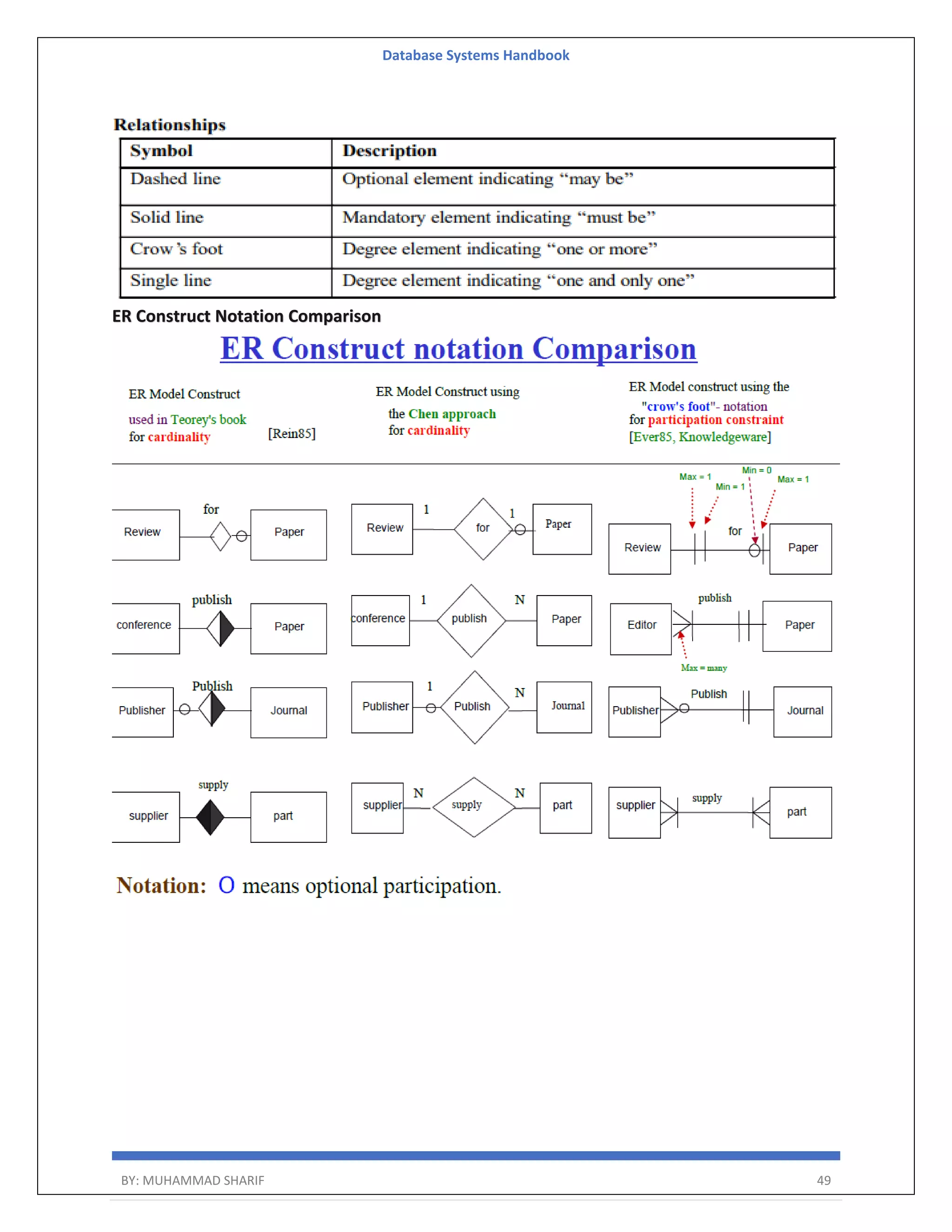 Database Systems Handbook BY: MUHAMMAD SHARIF 49 ER Construct Notation Comparison 