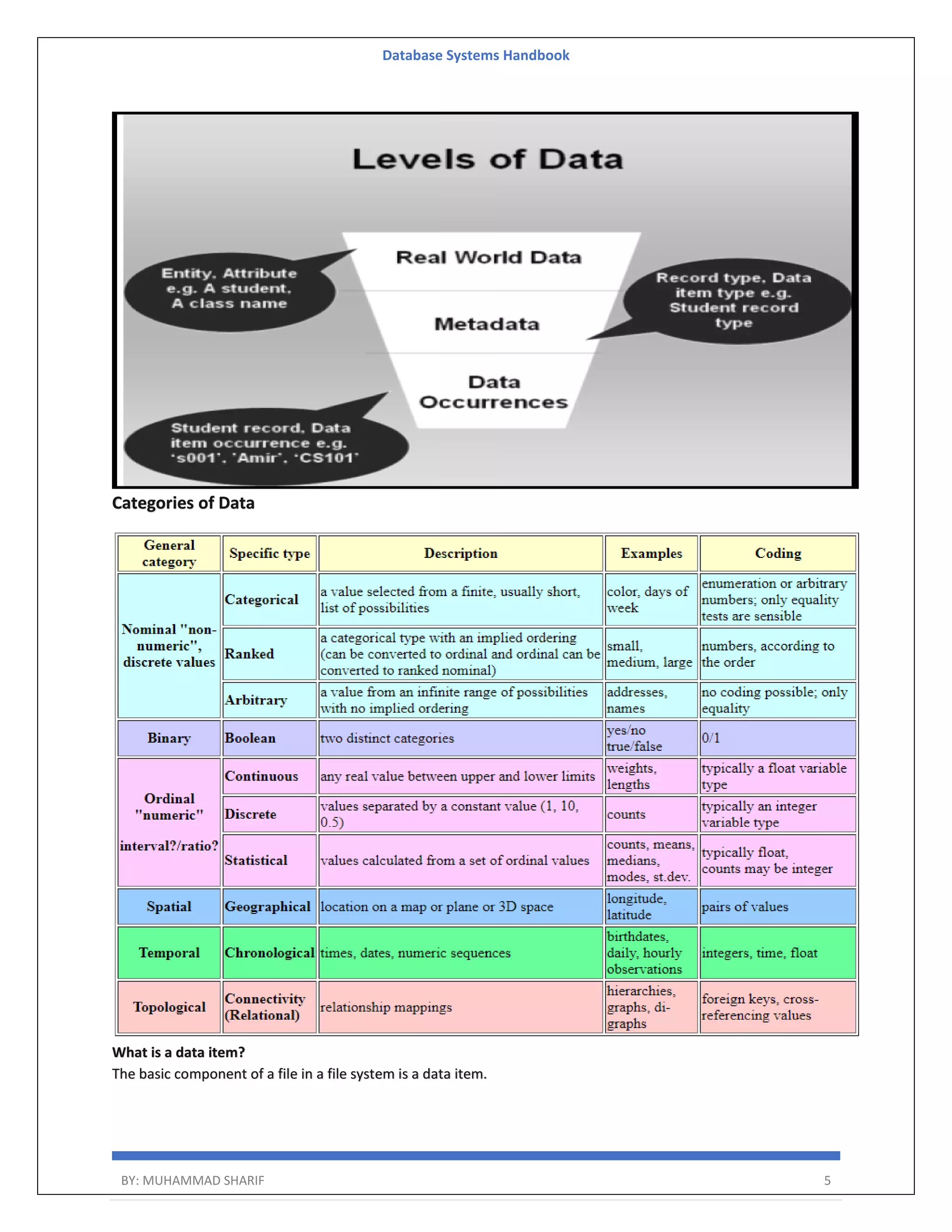 Database Systems Handbook BY: MUHAMMAD SHARIF 5 Categories of Data What is a data item? The basic component of a file in a file system is a data item. 