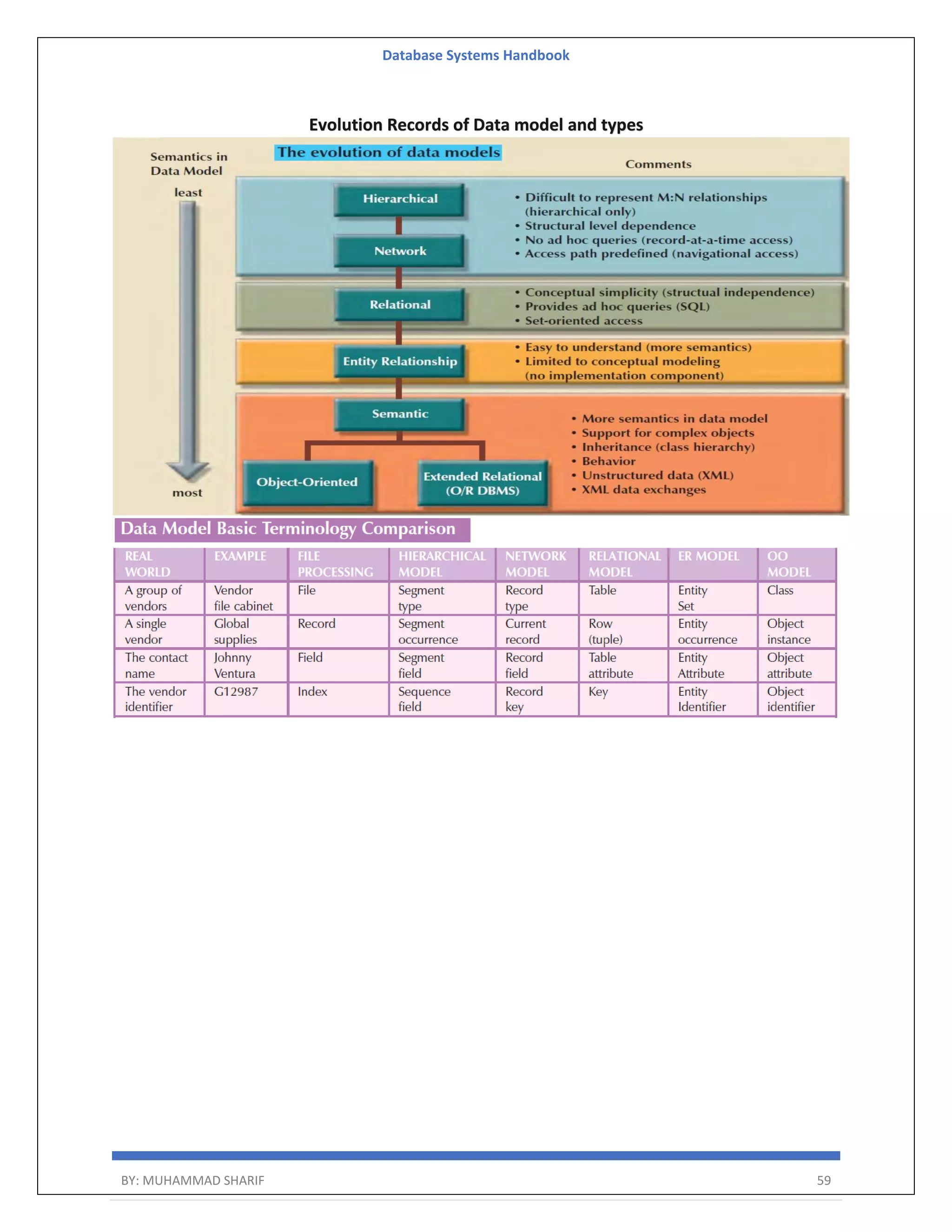Database Systems Handbook BY: MUHAMMAD SHARIF 59 Evolution Records of Data model and types 