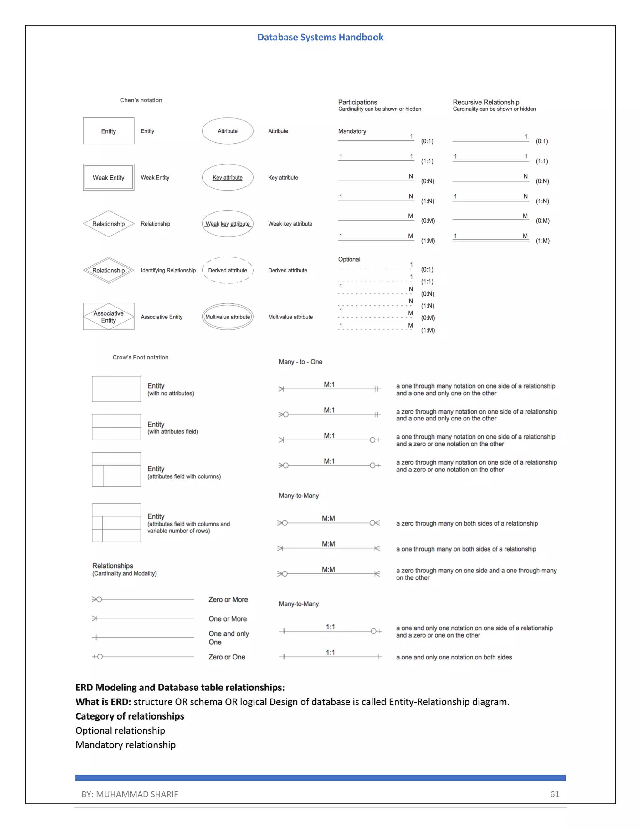 Database Systems Handbook BY: MUHAMMAD SHARIF 61 ERD Modeling and Database table relationships: What is ERD: structure OR schema OR logical Design of database is called Entity-Relationship diagram. Category of relationships Optional relationship Mandatory relationship 
