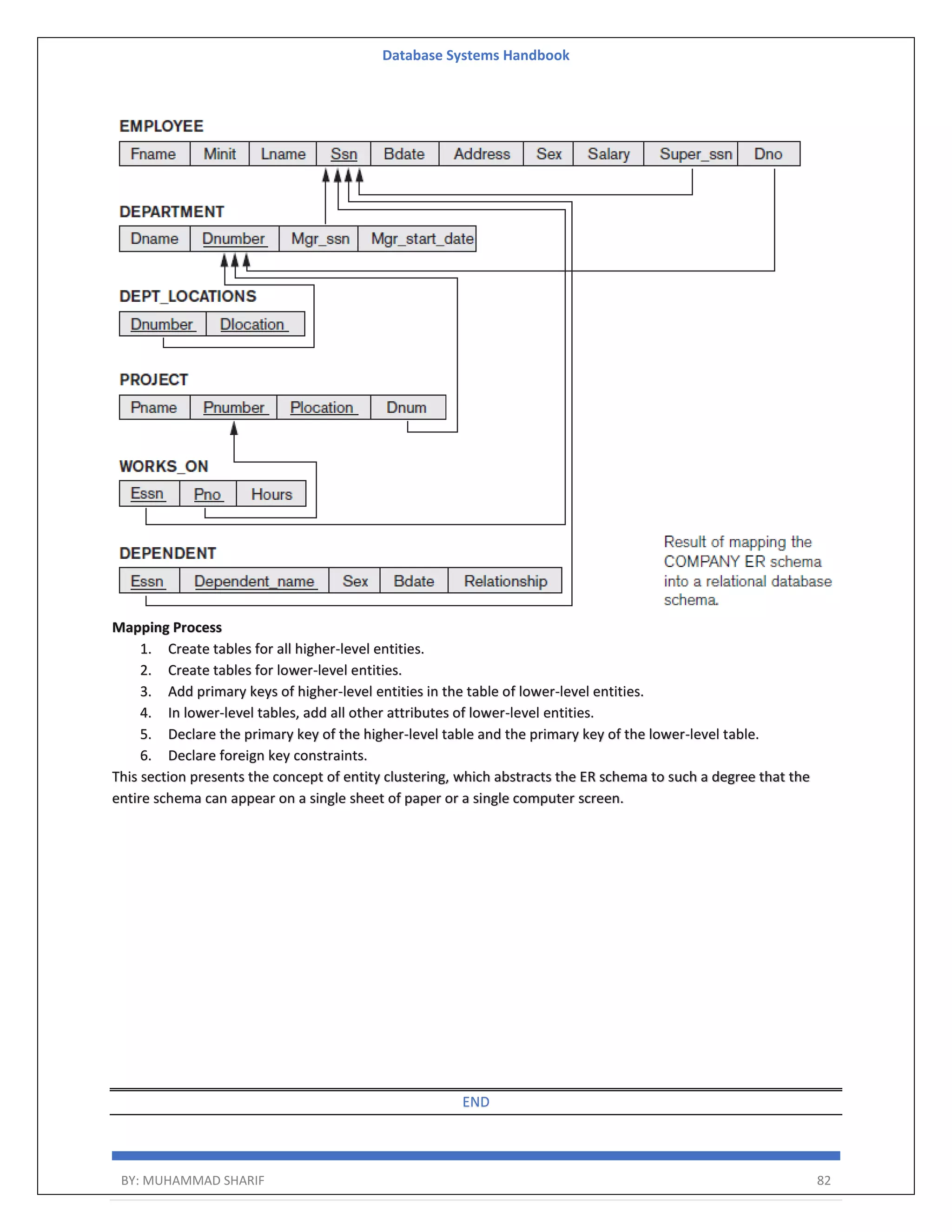 Database Systems Handbook BY: MUHAMMAD SHARIF 82 Mapping Process 1. Create tables for all higher-level entities. 2. Create tables for lower-level entities. 3. Add primary keys of higher-level entities in the table of lower-level entities. 4. In lower-level tables, add all other attributes of lower-level entities. 5. Declare the primary key of the higher-level table and the primary key of the lower-level table. 6. Declare foreign key constraints. This section presents the concept of entity clustering, which abstracts the ER schema to such a degree that the entire schema can appear on a single sheet of paper or a single computer screen. END 