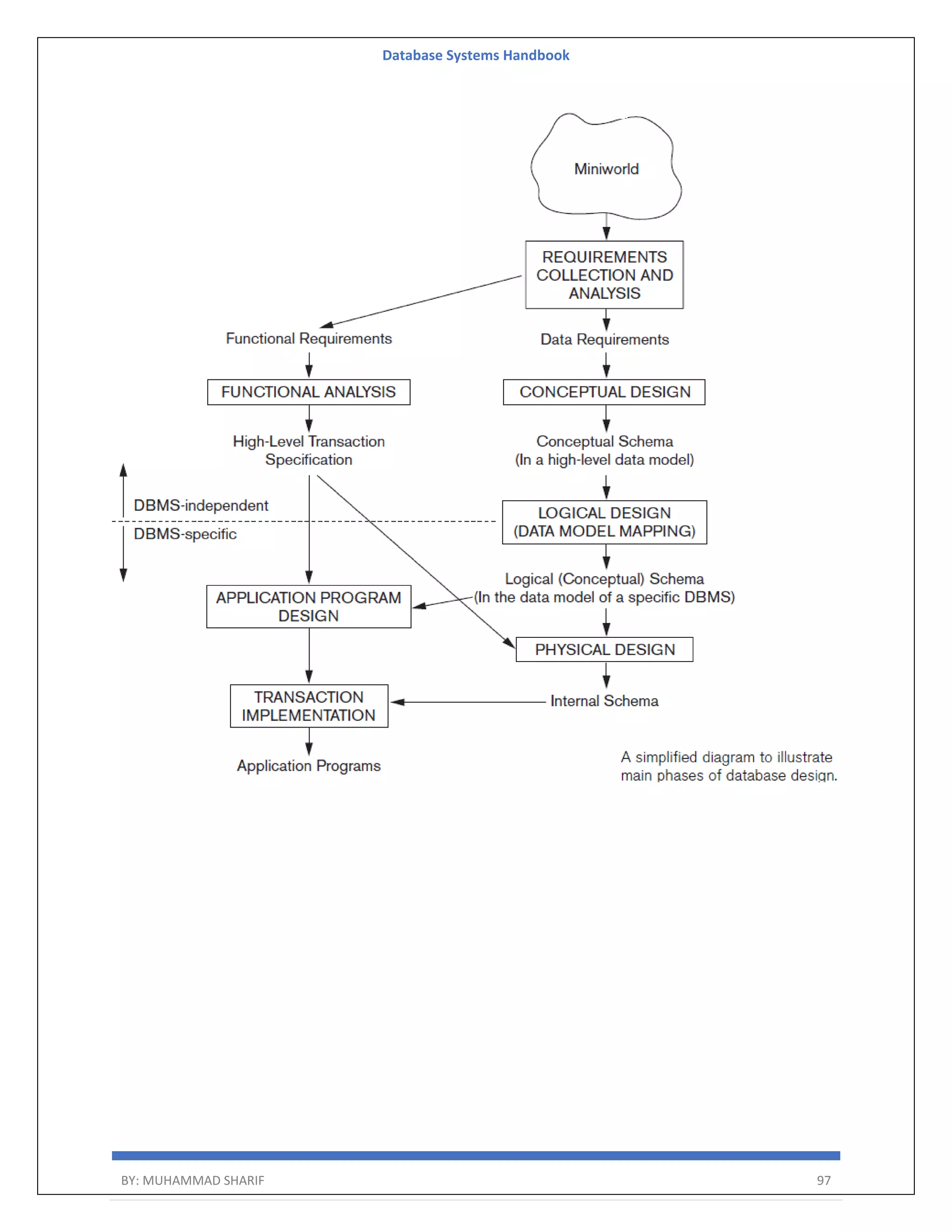 Database Systems Handbook BY: MUHAMMAD SHARIF 97 