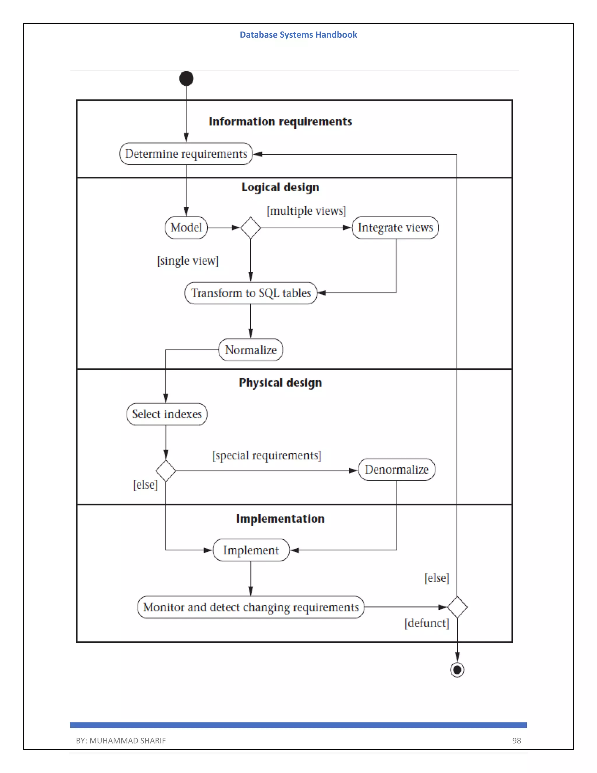 Database Systems Handbook BY: MUHAMMAD SHARIF 98 