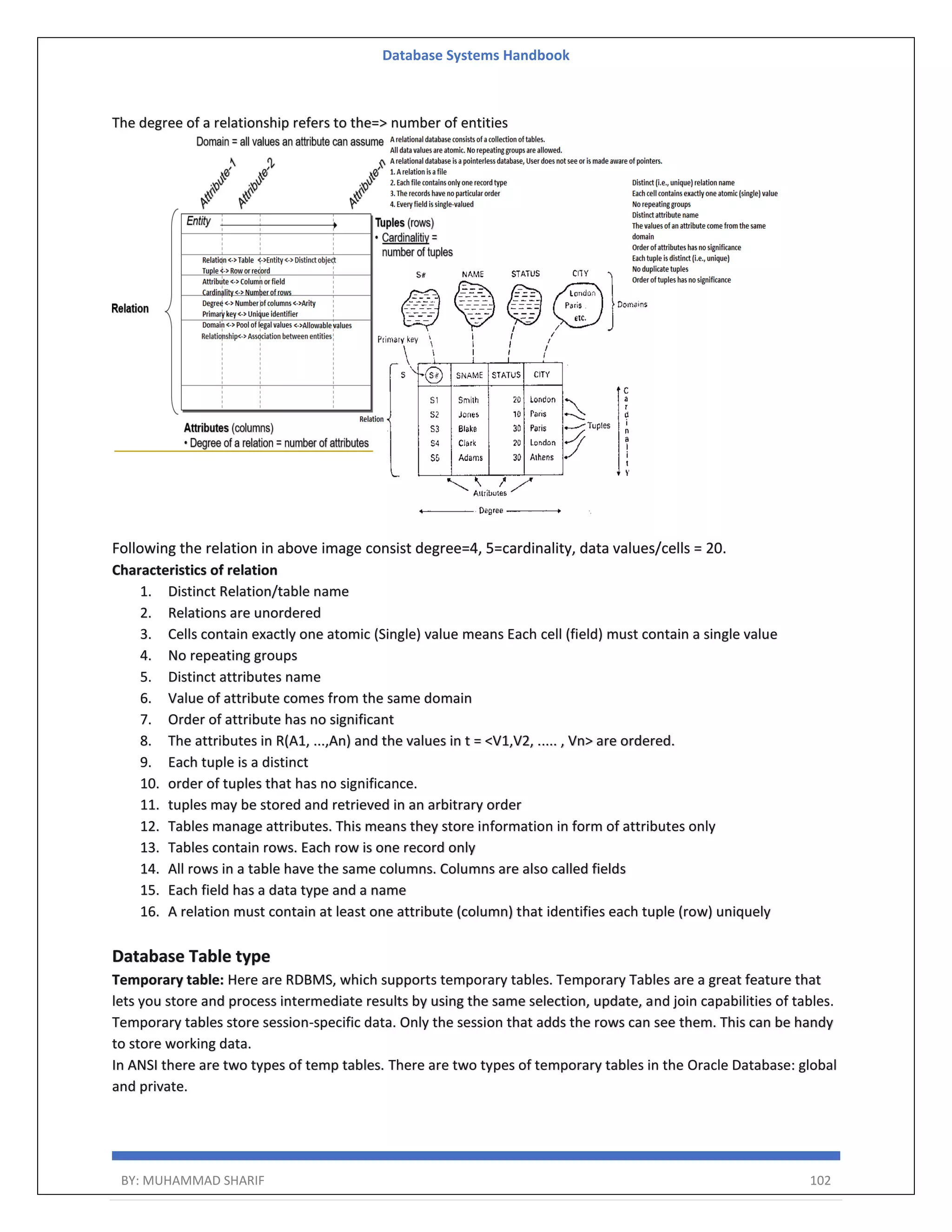 Database Systems Handbook BY: MUHAMMAD SHARIF 102 The degree of a relationship refers to the=> number of entities Following the relation in above image consist degree=4, 5=cardinality, data values/cells = 20. Characteristics of relation 1. Distinct Relation/table name 2. Relations are unordered 3. Cells contain exactly one atomic (Single) value means Each cell (field) must contain a single value 4. No repeating groups 5. Distinct attributes name 6. Value of attribute comes from the same domain 7. Order of attribute has no significant 8. The attributes in R(A1, ...,An) and the values in t = <V1,V2, ..... , Vn> are ordered. 9. Each tuple is a distinct 10. order of tuples that has no significance. 11. tuples may be stored and retrieved in an arbitrary order 12. Tables manage attributes. This means they store information in form of attributes only 13. Tables contain rows. Each row is one record only 14. All rows in a table have the same columns. Columns are also called fields 15. Each field has a data type and a name 16. A relation must contain at least one attribute (column) that identifies each tuple (row) uniquely Database Table type Temporary table: Here are RDBMS, which supports temporary tables. Temporary Tables are a great feature that lets you store and process intermediate results by using the same selection, update, and join capabilities of tables. Temporary tables store session-specific data. Only the session that adds the rows can see them. This can be handy to store working data. In ANSI there are two types of temp tables. There are two types of temporary tables in the Oracle Database: global and private. 