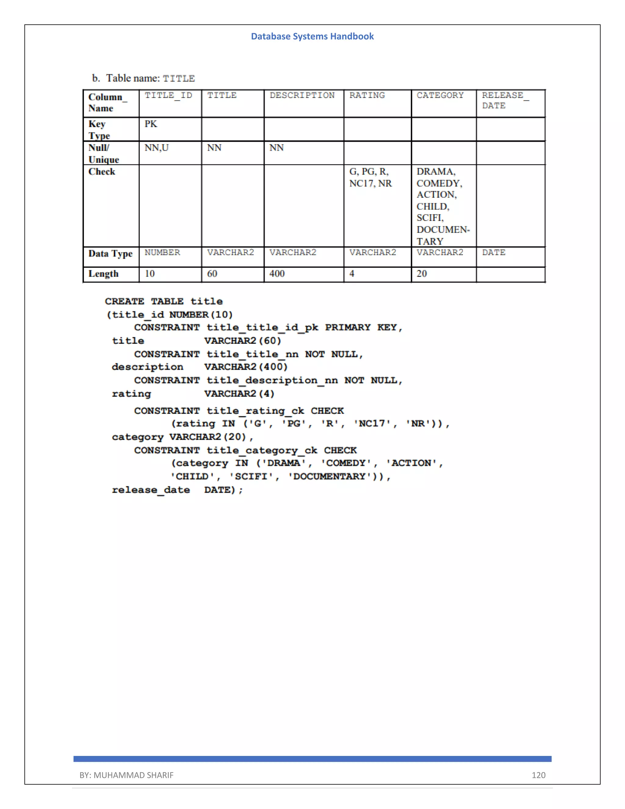 Database Systems Handbook BY: MUHAMMAD SHARIF 120 