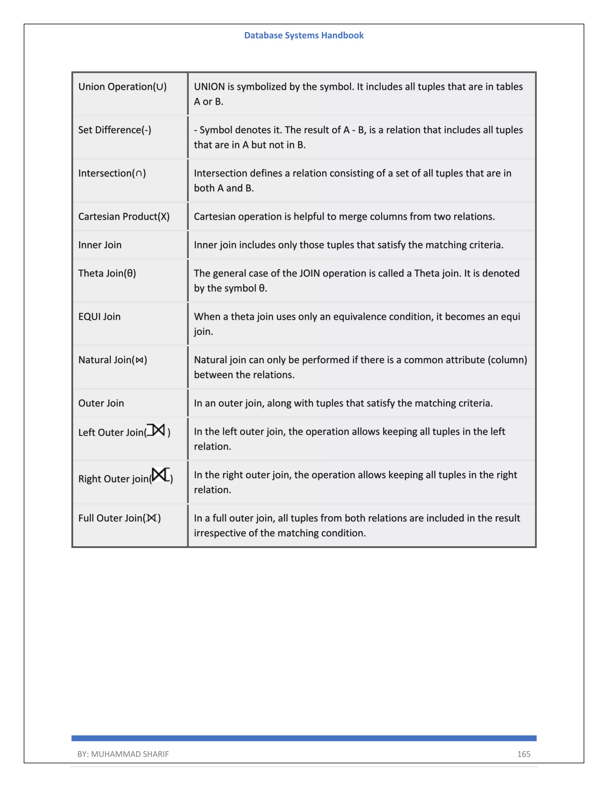 Database Systems Handbook BY: MUHAMMAD SHARIF 165 Union Operation(∪) UNION is symbolized by the symbol. It includes all tuples that are in tables A or B. Set Difference(-) - Symbol denotes it. The result of A - B, is a relation that includes all tuples that are in A but not in B. Intersection(∩) Intersection defines a relation consisting of a set of all tuples that are in both A and B. Cartesian Product(X) Cartesian operation is helpful to merge columns from two relations. Inner Join Inner join includes only those tuples that satisfy the matching criteria. Theta Join(θ) The general case of the JOIN operation is called a Theta join. It is denoted by the symbol θ. EQUI Join When a theta join uses only an equivalence condition, it becomes an equi join. Natural Join(⋈) Natural join can only be performed if there is a common attribute (column) between the relations. Outer Join In an outer join, along with tuples that satisfy the matching criteria. Left Outer Join( ) In the left outer join, the operation allows keeping all tuples in the left relation. Right Outer join( ) In the right outer join, the operation allows keeping all tuples in the right relation. Full Outer Join( ) In a full outer join, all tuples from both relations are included in the result irrespective of the matching condition. 
