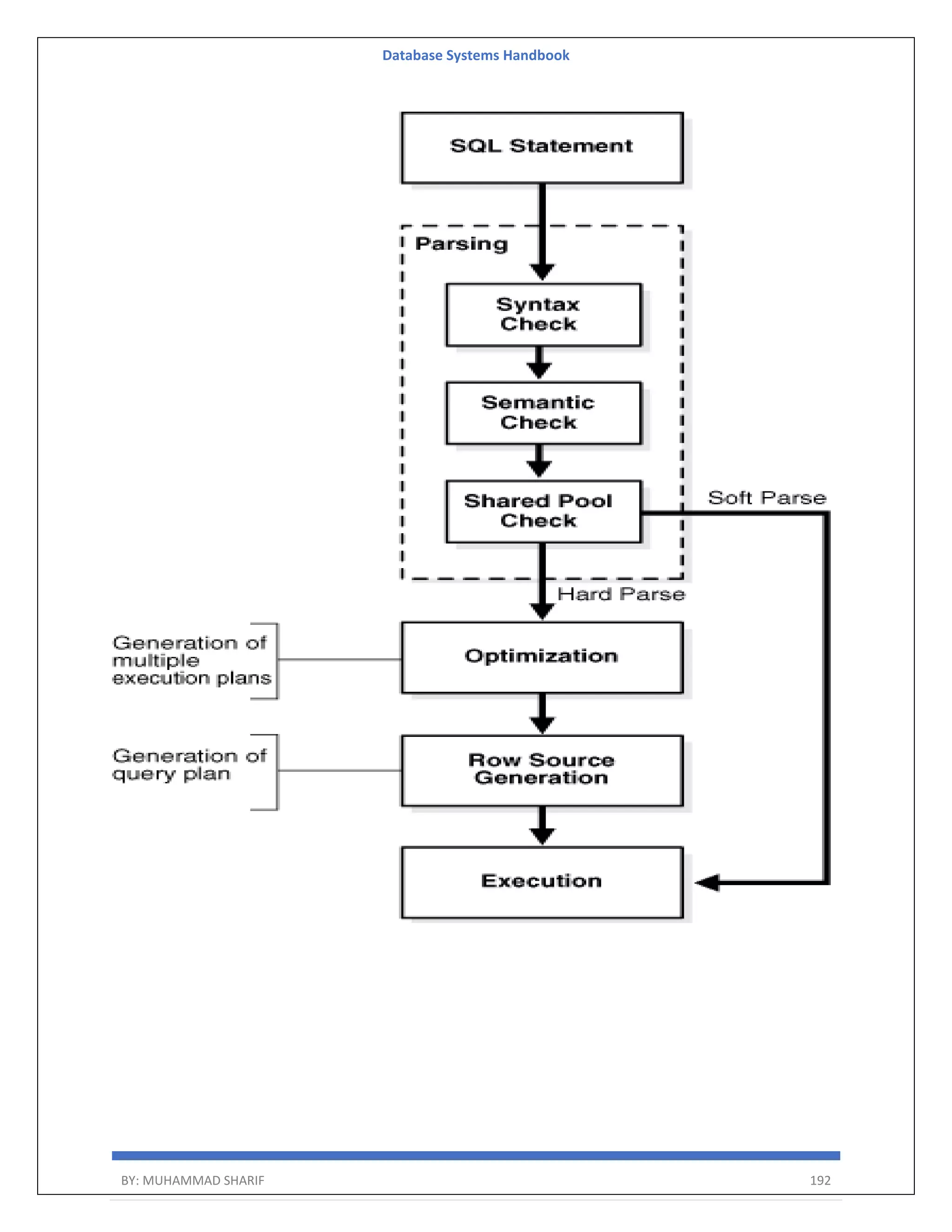 Database Systems Handbook BY: MUHAMMAD SHARIF 192 