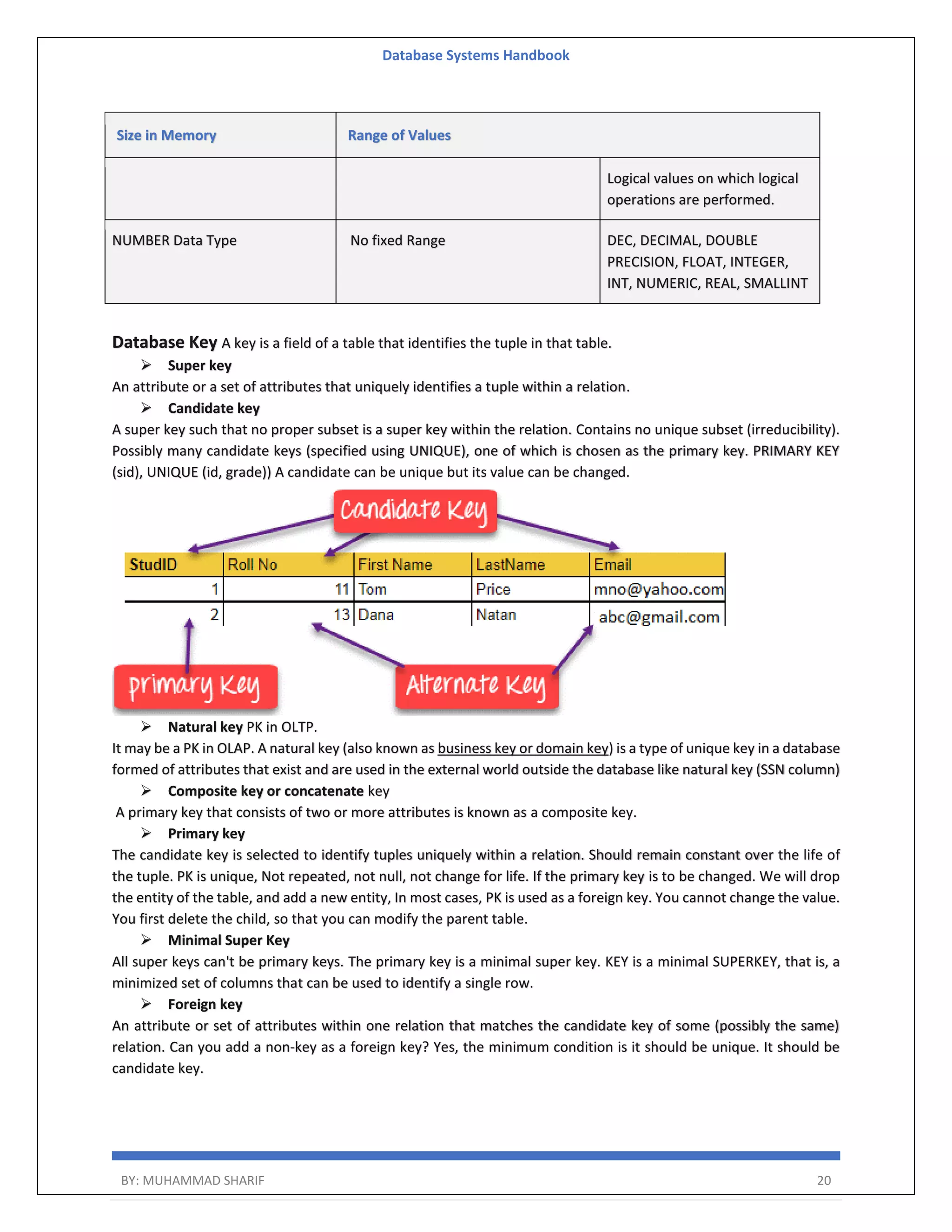 Database Systems Handbook BY: MUHAMMAD SHARIF 20 Size in Memory Range of Values Logical values on which logical operations are performed. NUMBER Data Type No fixed Range DEC, DECIMAL, DOUBLE PRECISION, FLOAT, INTEGER, INT, NUMERIC, REAL, SMALLINT Database Key A key is a field of a table that identifies the tuple in that table.  Super key An attribute or a set of attributes that uniquely identifies a tuple within a relation.  Candidate key A super key such that no proper subset is a super key within the relation. Contains no unique subset (irreducibility). Possibly many candidate keys (specified using UNIQUE), one of which is chosen as the primary key. PRIMARY KEY (sid), UNIQUE (id, grade)) A candidate can be unique but its value can be changed.  Natural key PK in OLTP. It may be a PK in OLAP. A natural key (also known as business key or domain key) is a type of unique key in a database formed of attributes that exist and are used in the external world outside the database like natural key (SSN column)  Composite key or concatenate key A primary key that consists of two or more attributes is known as a composite key.  Primary key The candidate key is selected to identify tuples uniquely within a relation. Should remain constant over the life of the tuple. PK is unique, Not repeated, not null, not change for life. If the primary key is to be changed. We will drop the entity of the table, and add a new entity, In most cases, PK is used as a foreign key. You cannot change the value. You first delete the child, so that you can modify the parent table.  Minimal Super Key All super keys can't be primary keys. The primary key is a minimal super key. KEY is a minimal SUPERKEY, that is, a minimized set of columns that can be used to identify a single row.  Foreign key An attribute or set of attributes within one relation that matches the candidate key of some (possibly the same) relation. Can you add a non-key as a foreign key? Yes, the minimum condition is it should be unique. It should be candidate key. 