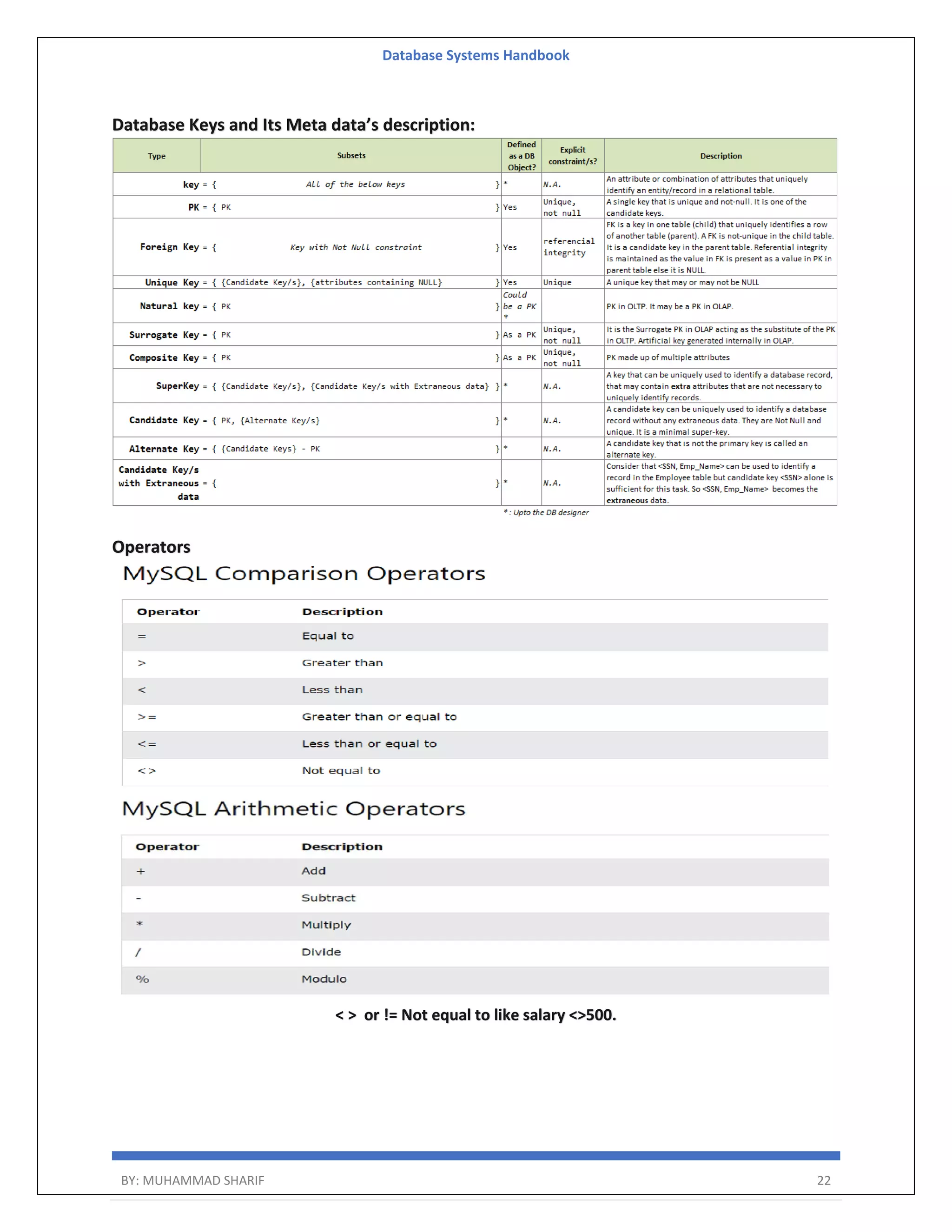 Database Systems Handbook BY: MUHAMMAD SHARIF 22 Database Keys and Its Meta data’s description: Operators < > or != Not equal to like salary <>500. 