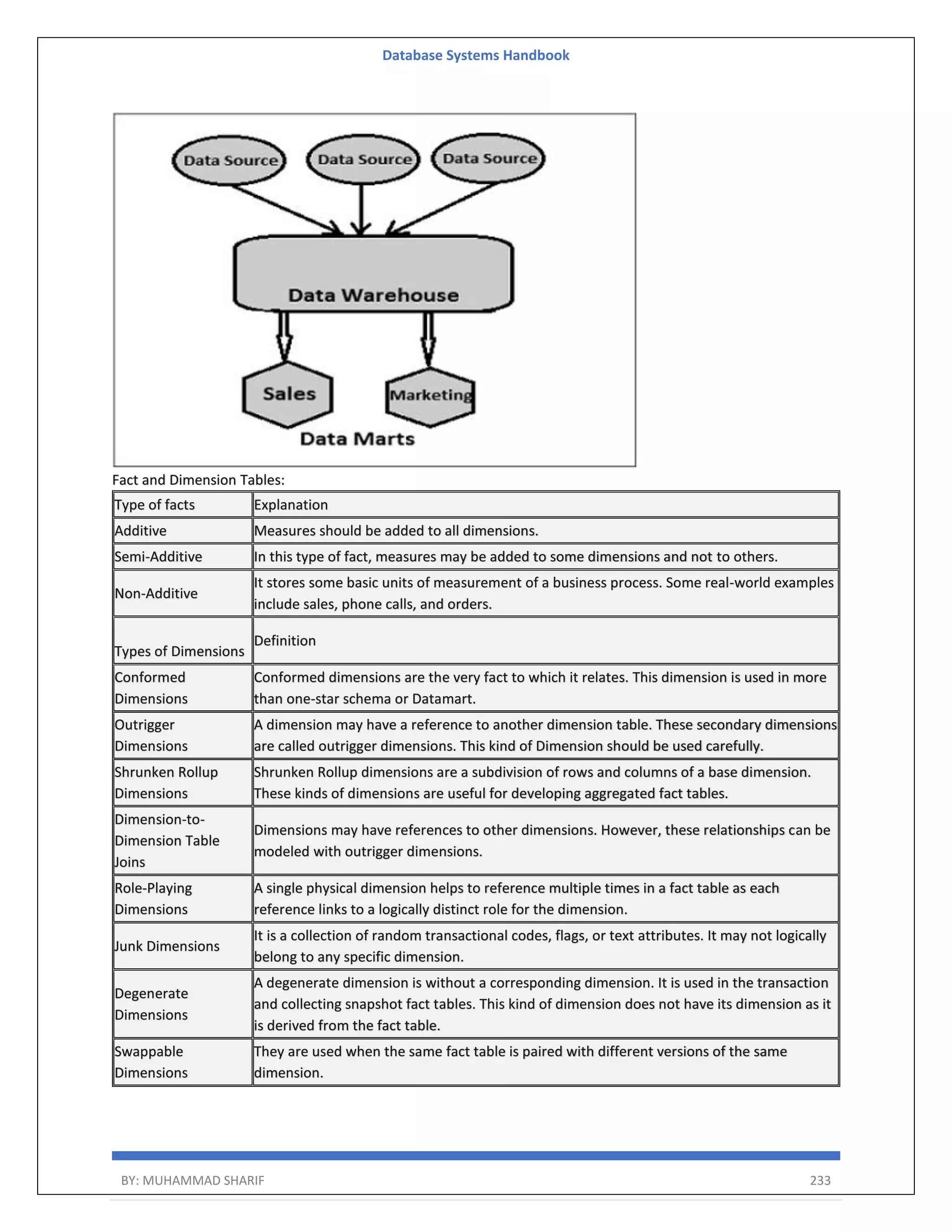 Database Systems Handbook BY: MUHAMMAD SHARIF 233 Fact and Dimension Tables: Type of facts Explanation Additive Measures should be added to all dimensions. Semi-Additive In this type of fact, measures may be added to some dimensions and not to others. Non-Additive It stores some basic units of measurement of a business process. Some real-world examples include sales, phone calls, and orders. Types of Dimensions Definition Conformed Dimensions Conformed dimensions are the very fact to which it relates. This dimension is used in more than one-star schema or Datamart. Outrigger Dimensions A dimension may have a reference to another dimension table. These secondary dimensions are called outrigger dimensions. This kind of Dimension should be used carefully. Shrunken Rollup Dimensions Shrunken Rollup dimensions are a subdivision of rows and columns of a base dimension. These kinds of dimensions are useful for developing aggregated fact tables. Dimension-to- Dimension Table Joins Dimensions may have references to other dimensions. However, these relationships can be modeled with outrigger dimensions. Role-Playing Dimensions A single physical dimension helps to reference multiple times in a fact table as each reference links to a logically distinct role for the dimension. Junk Dimensions It is a collection of random transactional codes, flags, or text attributes. It may not logically belong to any specific dimension. Degenerate Dimensions A degenerate dimension is without a corresponding dimension. It is used in the transaction and collecting snapshot fact tables. This kind of dimension does not have its dimension as it is derived from the fact table. Swappable Dimensions They are used when the same fact table is paired with different versions of the same dimension. 