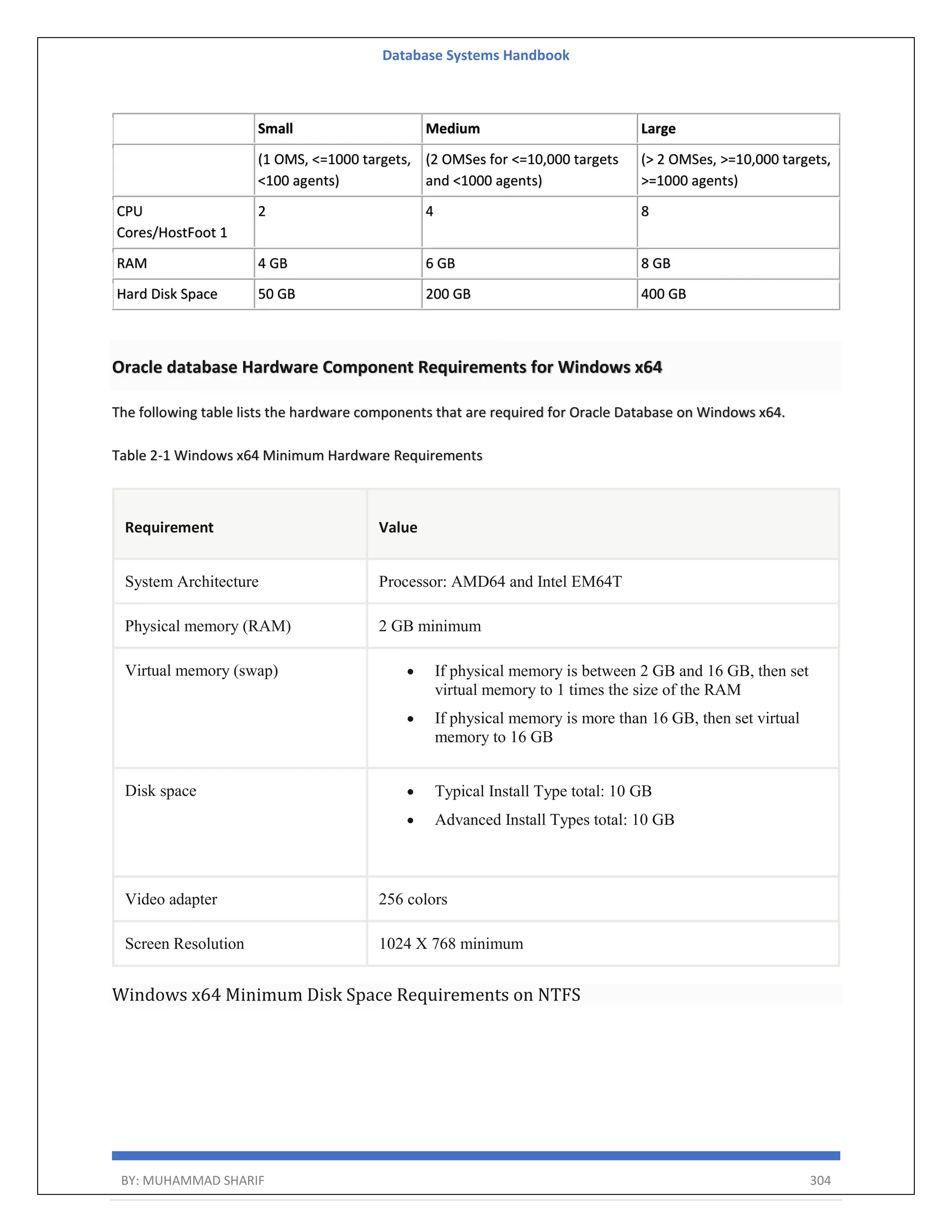 Database Systems Handbook BY: MUHAMMAD SHARIF 304 Small Medium Large (1 OMS, <=1000 targets, <100 agents) (2 OMSes for <=10,000 targets and <1000 agents) (> 2 OMSes, >=10,000 targets, >=1000 agents) CPU Cores/HostFoot 1 2 4 8 RAM 4 GB 6 GB 8 GB Hard Disk Space 50 GB 200 GB 400 GB Oracle database Hardware Component Requirements for Windows x64 The following table lists the hardware components that are required for Oracle Database on Windows x64. Table 2-1 Windows x64 Minimum Hardware Requirements Requirement Value System Architecture Processor: AMD64 and Intel EM64T Physical memory (RAM) 2 GB minimum Virtual memory (swap)  If physical memory is between 2 GB and 16 GB, then set virtual memory to 1 times the size of the RAM  If physical memory is more than 16 GB, then set virtual memory to 16 GB Disk space  Typical Install Type total: 10 GB  Advanced Install Types total: 10 GB Video adapter 256 colors Screen Resolution 1024 X 768 minimum Windows x64 Minimum Disk Space Requirements on NTFS 