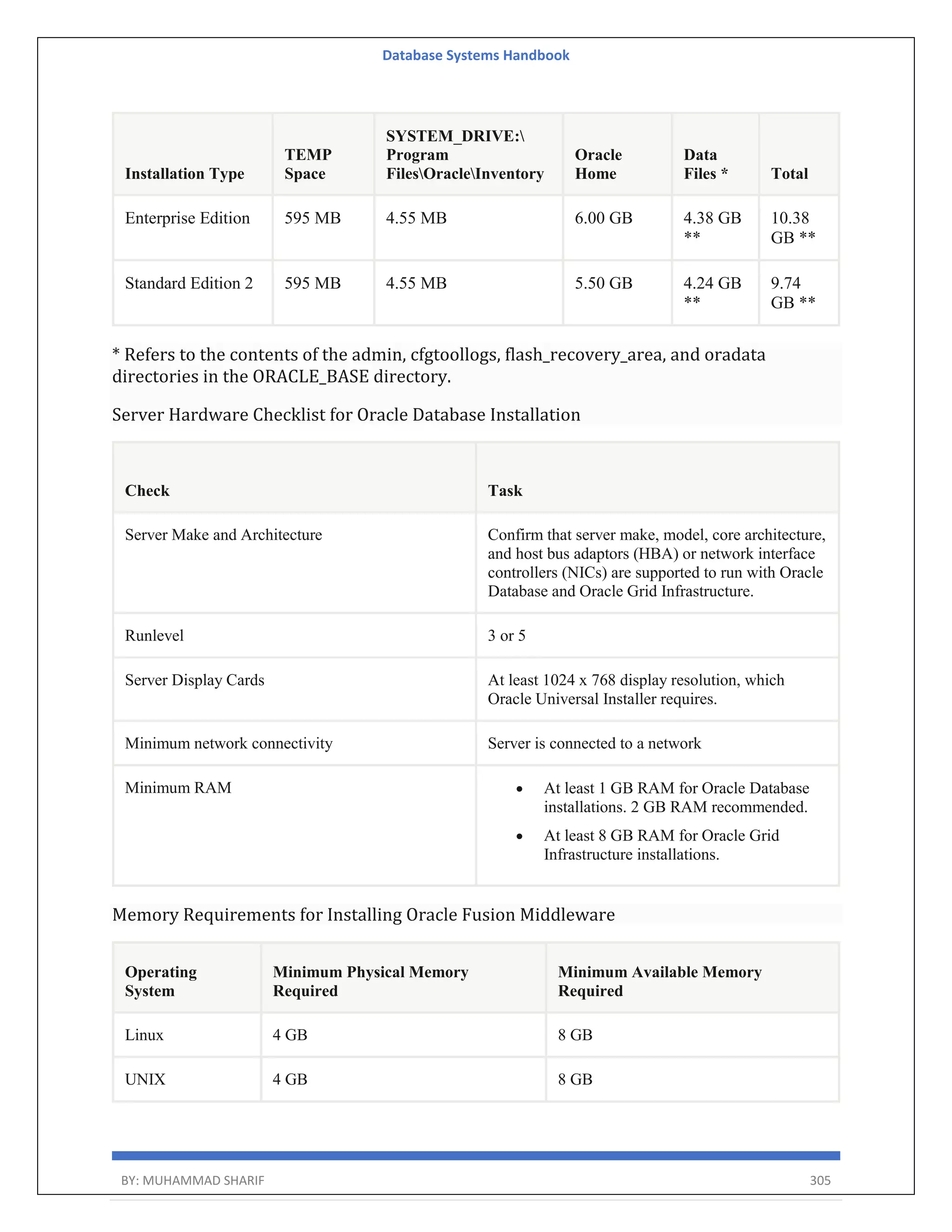 Database Systems Handbook BY: MUHAMMAD SHARIF 305 Installation Type TEMP Space SYSTEM_DRIVE: Program FilesOracleInventory Oracle Home Data Files * Total Enterprise Edition 595 MB 4.55 MB 6.00 GB 4.38 GB ** 10.38 GB ** Standard Edition 2 595 MB 4.55 MB 5.50 GB 4.24 GB ** 9.74 GB ** * Refers to the contents of the admin, cfgtoollogs, flash_recovery_area, and oradata directories in the ORACLE_BASE directory. Server Hardware Checklist for Oracle Database Installation Check Task Server Make and Architecture Confirm that server make, model, core architecture, and host bus adaptors (HBA) or network interface controllers (NICs) are supported to run with Oracle Database and Oracle Grid Infrastructure. Runlevel 3 or 5 Server Display Cards At least 1024 x 768 display resolution, which Oracle Universal Installer requires. Minimum network connectivity Server is connected to a network Minimum RAM  At least 1 GB RAM for Oracle Database installations. 2 GB RAM recommended.  At least 8 GB RAM for Oracle Grid Infrastructure installations. Memory Requirements for Installing Oracle Fusion Middleware Operating System Minimum Physical Memory Required Minimum Available Memory Required Linux 4 GB 8 GB UNIX 4 GB 8 GB 