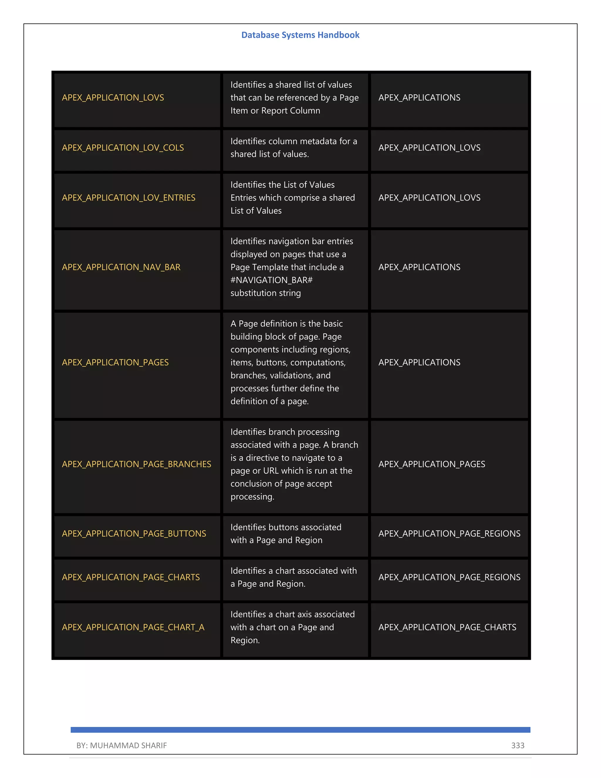 Database Systems Handbook BY: MUHAMMAD SHARIF 333 APEX_APPLICATION_LOVS Identifies a shared list of values that can be referenced by a Page Item or Report Column APEX_APPLICATIONS APEX_APPLICATION_LOV_COLS Identifies column metadata for a shared list of values. APEX_APPLICATION_LOVS APEX_APPLICATION_LOV_ENTRIES Identifies the List of Values Entries which comprise a shared List of Values APEX_APPLICATION_LOVS APEX_APPLICATION_NAV_BAR Identifies navigation bar entries displayed on pages that use a Page Template that include a #NAVIGATION_BAR# substitution string APEX_APPLICATIONS APEX_APPLICATION_PAGES A Page definition is the basic building block of page. Page components including regions, items, buttons, computations, branches, validations, and processes further define the definition of a page. APEX_APPLICATIONS APEX_APPLICATION_PAGE_BRANCHES Identifies branch processing associated with a page. A branch is a directive to navigate to a page or URL which is run at the conclusion of page accept processing. APEX_APPLICATION_PAGES APEX_APPLICATION_PAGE_BUTTONS Identifies buttons associated with a Page and Region APEX_APPLICATION_PAGE_REGIONS APEX_APPLICATION_PAGE_CHARTS Identifies a chart associated with a Page and Region. APEX_APPLICATION_PAGE_REGIONS APEX_APPLICATION_PAGE_CHART_A Identifies a chart axis associated with a chart on a Page and Region. APEX_APPLICATION_PAGE_CHARTS 