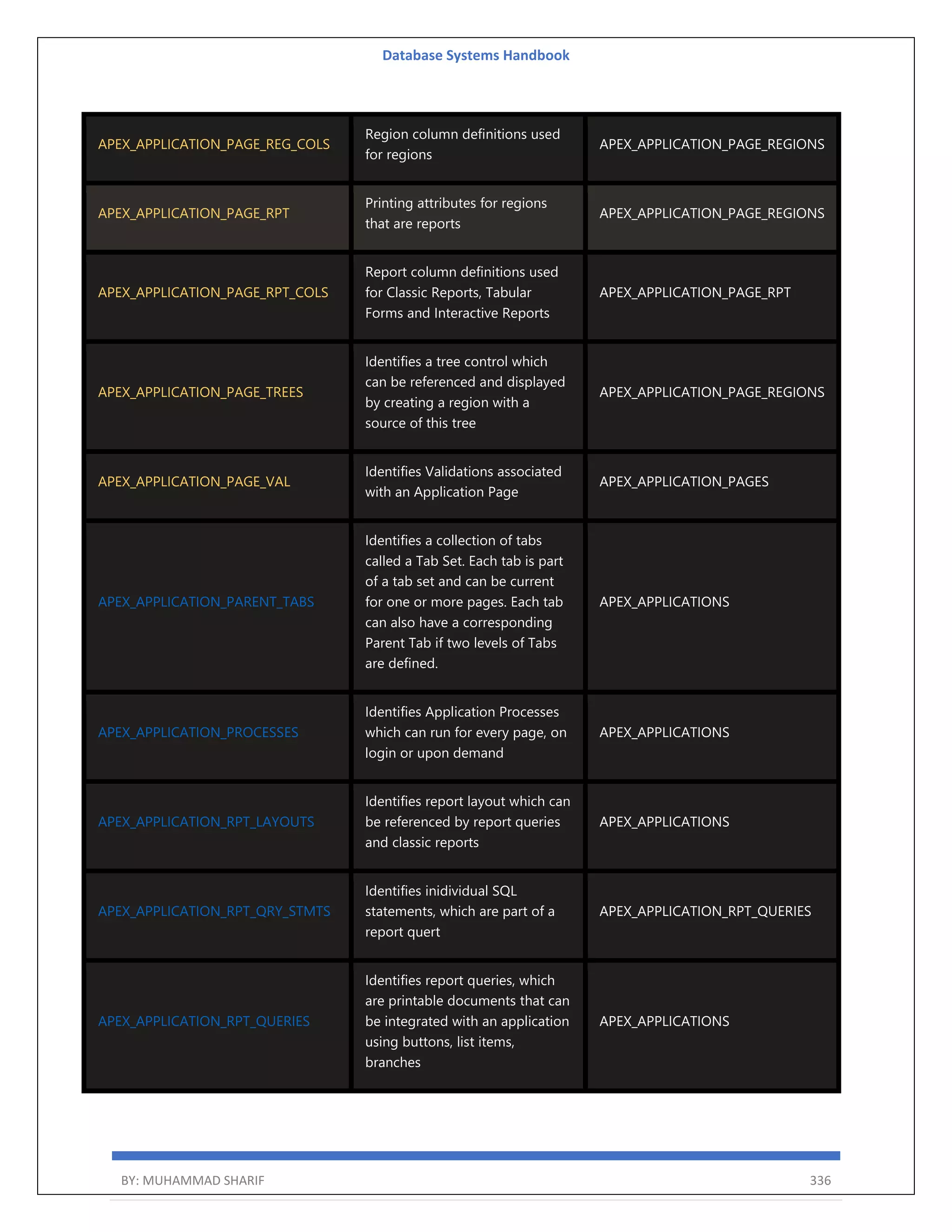 Database Systems Handbook BY: MUHAMMAD SHARIF 336 APEX_APPLICATION_PAGE_REG_COLS Region column definitions used for regions APEX_APPLICATION_PAGE_REGIONS APEX_APPLICATION_PAGE_RPT Printing attributes for regions that are reports APEX_APPLICATION_PAGE_REGIONS APEX_APPLICATION_PAGE_RPT_COLS Report column definitions used for Classic Reports, Tabular Forms and Interactive Reports APEX_APPLICATION_PAGE_RPT APEX_APPLICATION_PAGE_TREES Identifies a tree control which can be referenced and displayed by creating a region with a source of this tree APEX_APPLICATION_PAGE_REGIONS APEX_APPLICATION_PAGE_VAL Identifies Validations associated with an Application Page APEX_APPLICATION_PAGES APEX_APPLICATION_PARENT_TABS Identifies a collection of tabs called a Tab Set. Each tab is part of a tab set and can be current for one or more pages. Each tab can also have a corresponding Parent Tab if two levels of Tabs are defined. APEX_APPLICATIONS APEX_APPLICATION_PROCESSES Identifies Application Processes which can run for every page, on login or upon demand APEX_APPLICATIONS APEX_APPLICATION_RPT_LAYOUTS Identifies report layout which can be referenced by report queries and classic reports APEX_APPLICATIONS APEX_APPLICATION_RPT_QRY_STMTS Identifies inidividual SQL statements, which are part of a report quert APEX_APPLICATION_RPT_QUERIES APEX_APPLICATION_RPT_QUERIES Identifies report queries, which are printable documents that can be integrated with an application using buttons, list items, branches APEX_APPLICATIONS 