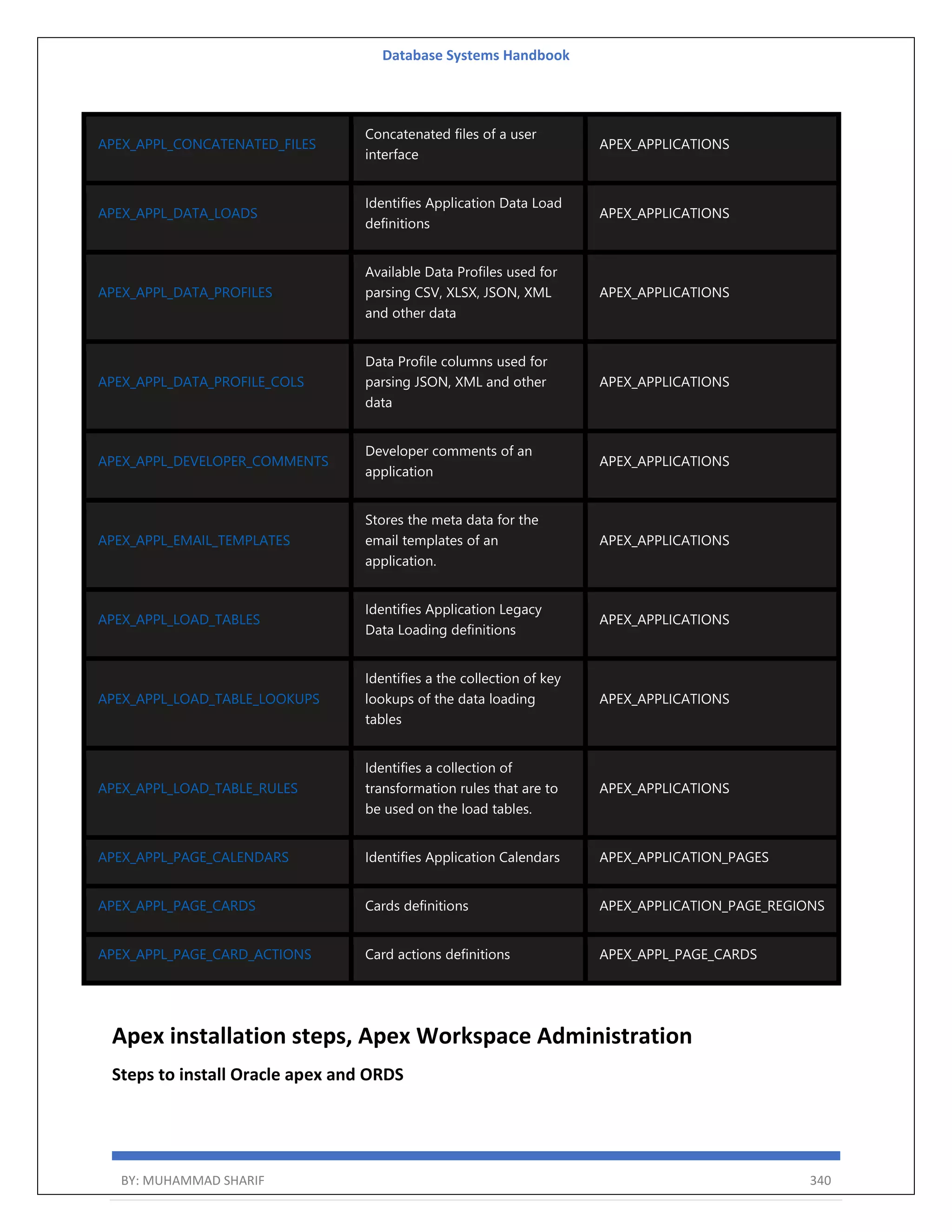 Database Systems Handbook BY: MUHAMMAD SHARIF 340 APEX_APPL_CONCATENATED_FILES Concatenated files of a user interface APEX_APPLICATIONS APEX_APPL_DATA_LOADS Identifies Application Data Load definitions APEX_APPLICATIONS APEX_APPL_DATA_PROFILES Available Data Profiles used for parsing CSV, XLSX, JSON, XML and other data APEX_APPLICATIONS APEX_APPL_DATA_PROFILE_COLS Data Profile columns used for parsing JSON, XML and other data APEX_APPLICATIONS APEX_APPL_DEVELOPER_COMMENTS Developer comments of an application APEX_APPLICATIONS APEX_APPL_EMAIL_TEMPLATES Stores the meta data for the email templates of an application. APEX_APPLICATIONS APEX_APPL_LOAD_TABLES Identifies Application Legacy Data Loading definitions APEX_APPLICATIONS APEX_APPL_LOAD_TABLE_LOOKUPS Identifies a the collection of key lookups of the data loading tables APEX_APPLICATIONS APEX_APPL_LOAD_TABLE_RULES Identifies a collection of transformation rules that are to be used on the load tables. APEX_APPLICATIONS APEX_APPL_PAGE_CALENDARS Identifies Application Calendars APEX_APPLICATION_PAGES APEX_APPL_PAGE_CARDS Cards definitions APEX_APPLICATION_PAGE_REGIONS APEX_APPL_PAGE_CARD_ACTIONS Card actions definitions APEX_APPL_PAGE_CARDS Apex installation steps, Apex Workspace Administration Steps to install Oracle apex and ORDS 