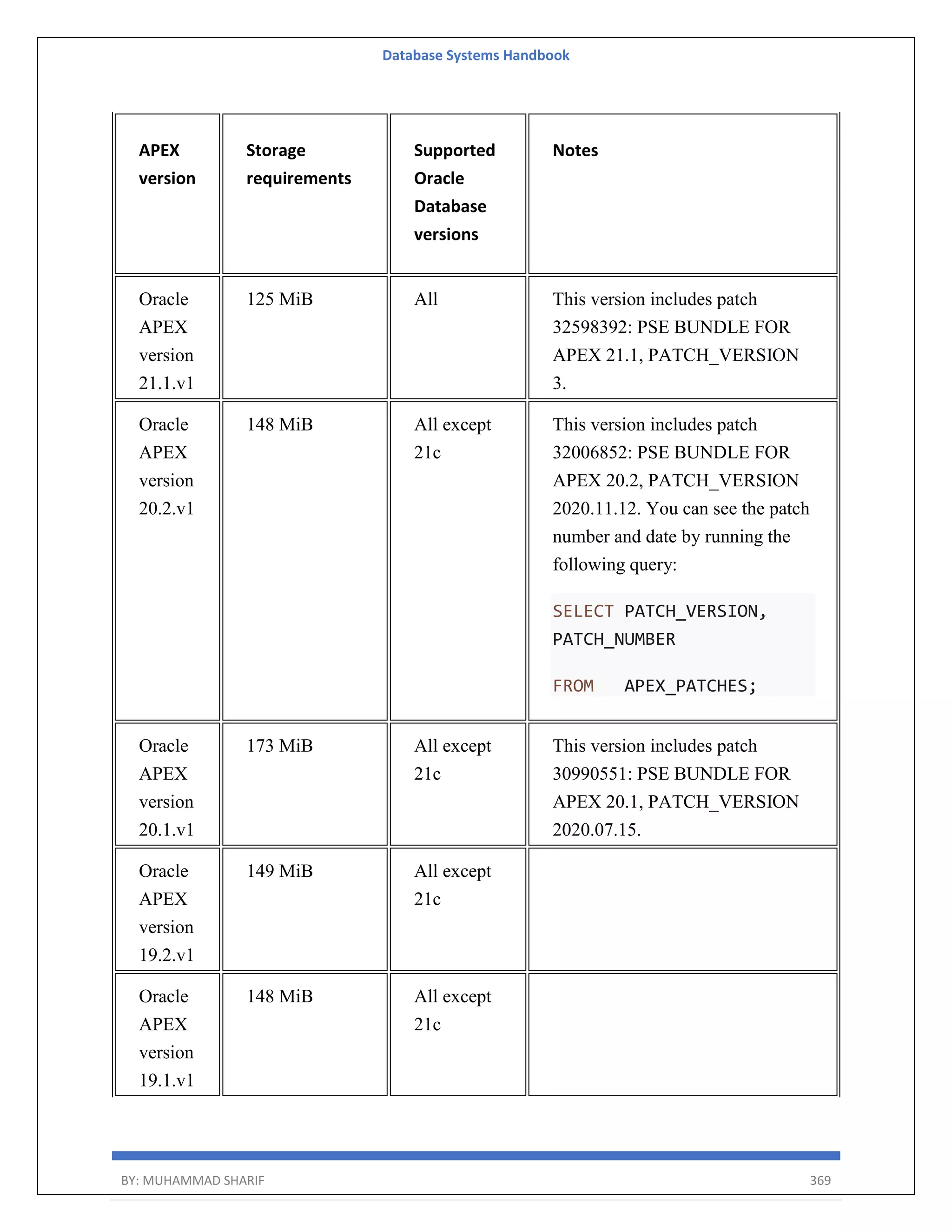 Database Systems Handbook BY: MUHAMMAD SHARIF 369 APEX version Storage requirements Supported Oracle Database versions Notes Oracle APEX version 21.1.v1 125 MiB All This version includes patch 32598392: PSE BUNDLE FOR APEX 21.1, PATCH_VERSION 3. Oracle APEX version 20.2.v1 148 MiB All except 21c This version includes patch 32006852: PSE BUNDLE FOR APEX 20.2, PATCH_VERSION 2020.11.12. You can see the patch number and date by running the following query: SELECT PATCH_VERSION, PATCH_NUMBER FROM APEX_PATCHES; Oracle APEX version 20.1.v1 173 MiB All except 21c This version includes patch 30990551: PSE BUNDLE FOR APEX 20.1, PATCH_VERSION 2020.07.15. Oracle APEX version 19.2.v1 149 MiB All except 21c Oracle APEX version 19.1.v1 148 MiB All except 21c 