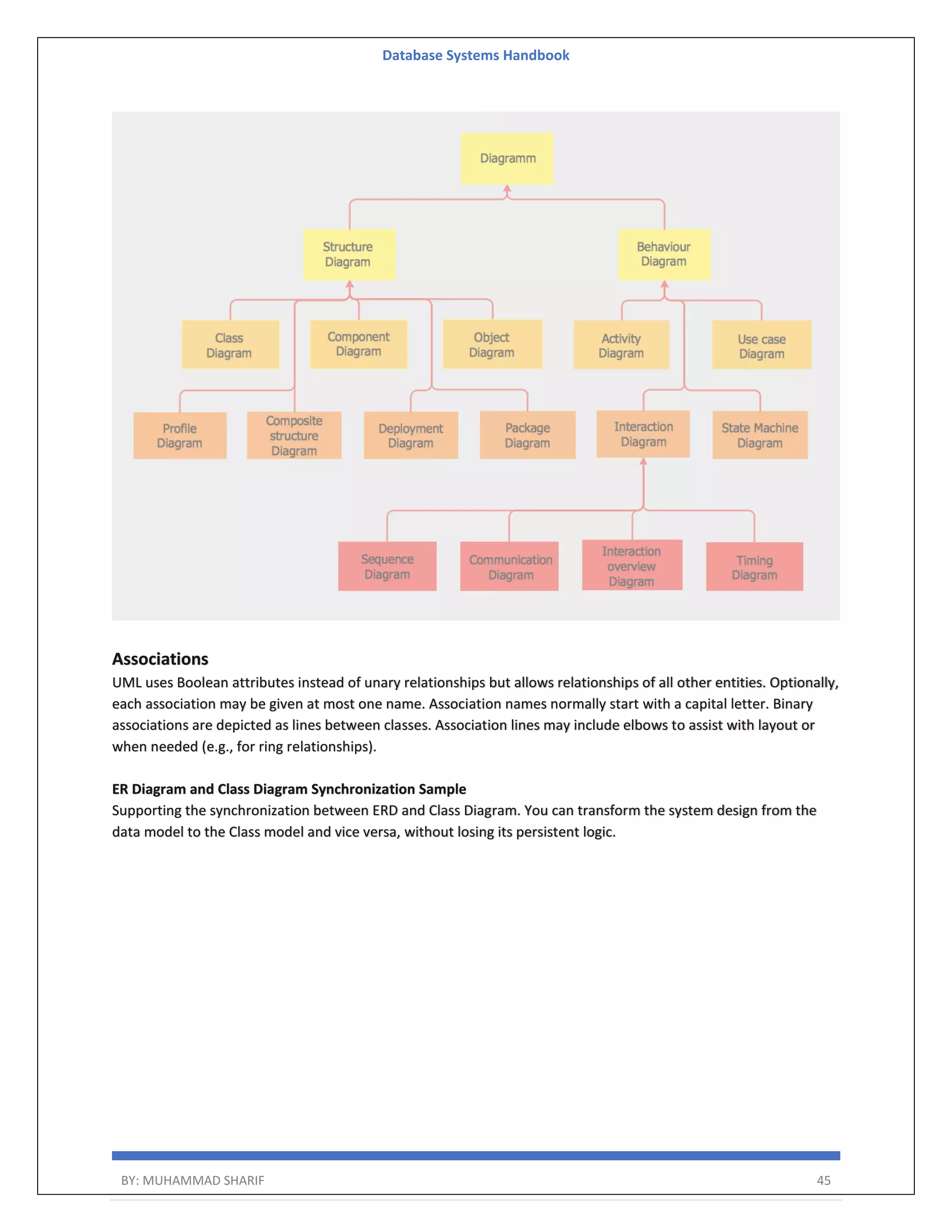 Database Systems Handbook BY: MUHAMMAD SHARIF 45 Associations UML uses Boolean attributes instead of unary relationships but allows relationships of all other entities. Optionally, each association may be given at most one name. Association names normally start with a capital letter. Binary associations are depicted as lines between classes. Association lines may include elbows to assist with layout or when needed (e.g., for ring relationships). ER Diagram and Class Diagram Synchronization Sample Supporting the synchronization between ERD and Class Diagram. You can transform the system design from the data model to the Class model and vice versa, without losing its persistent logic. 