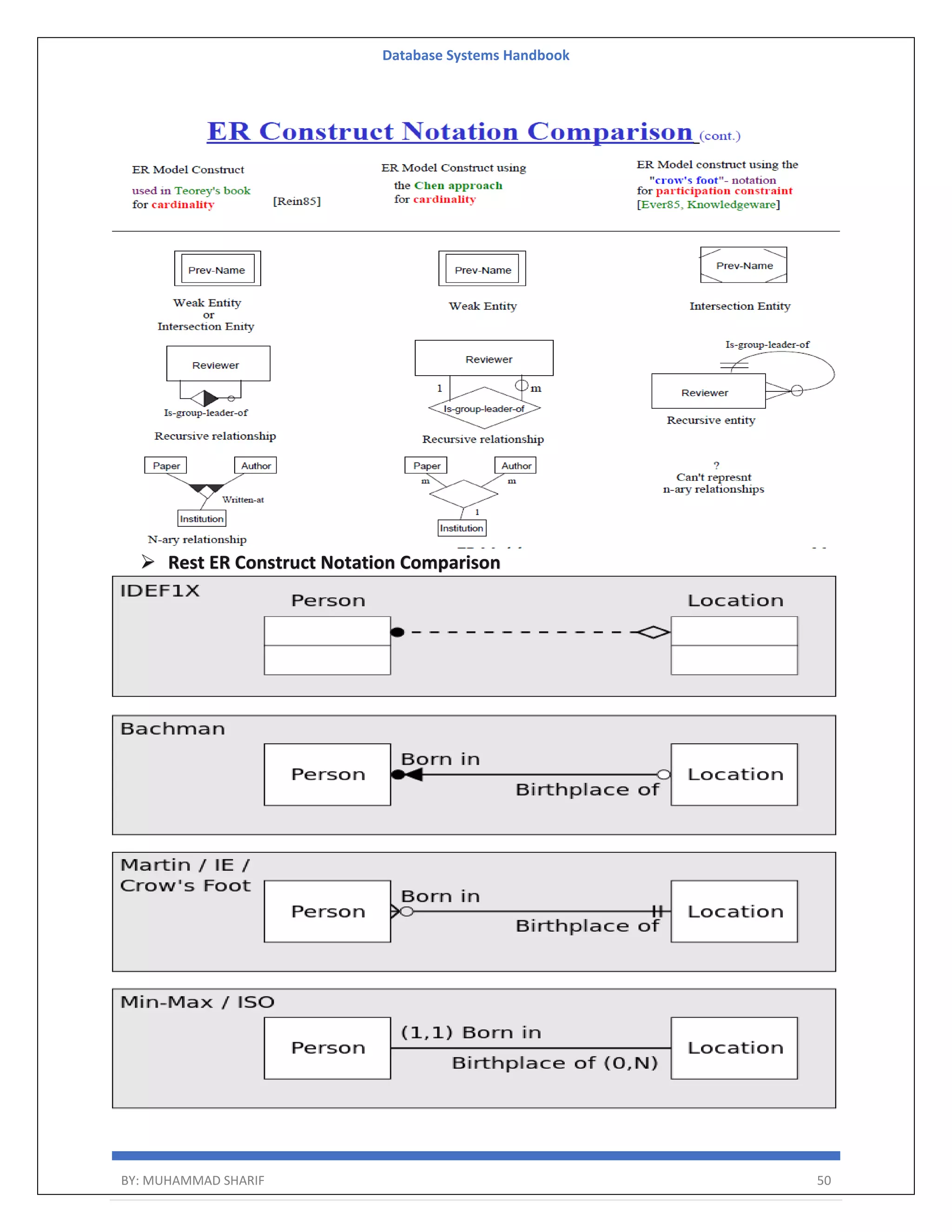 Database Systems Handbook BY: MUHAMMAD SHARIF 50  Rest ER Construct Notation Comparison 