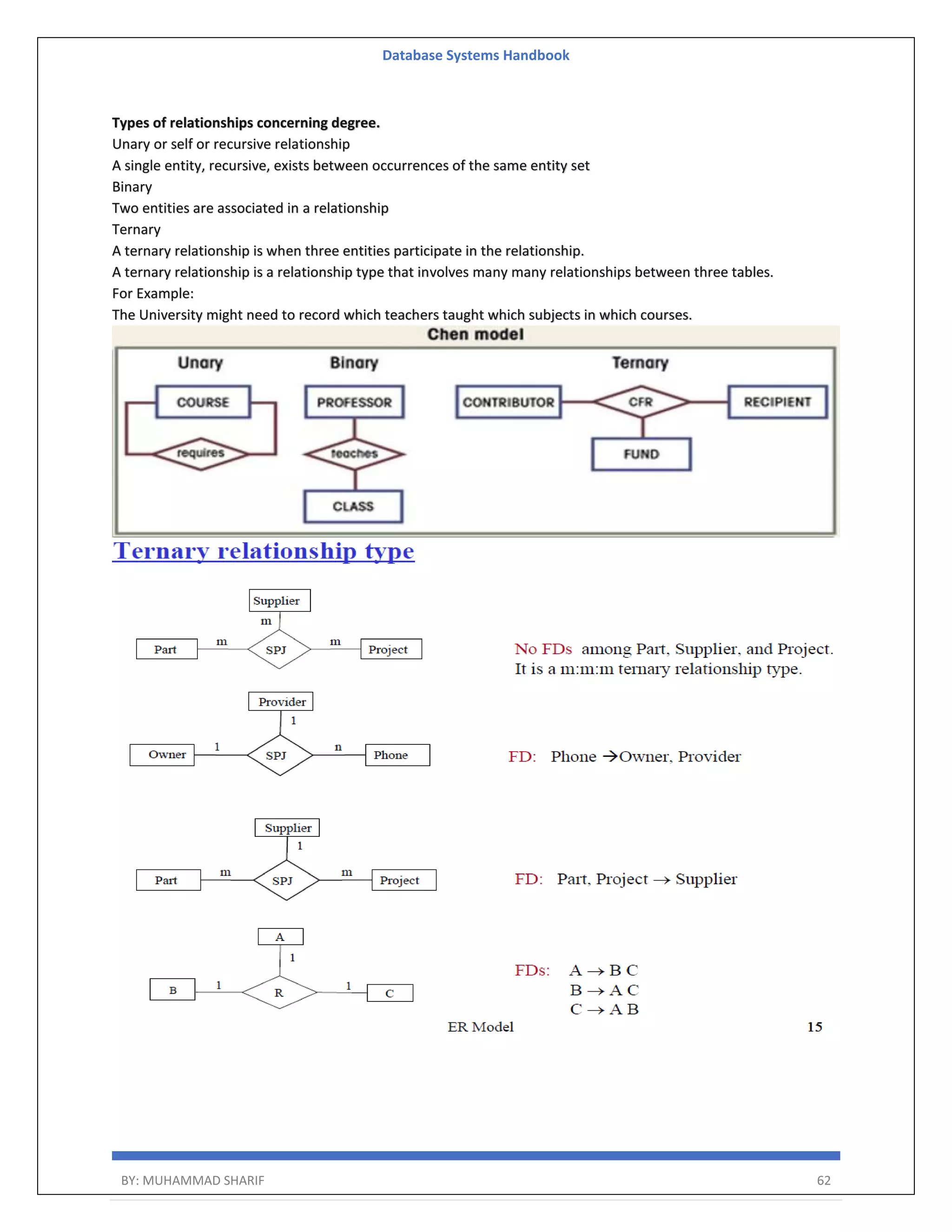 Database Systems Handbook BY: MUHAMMAD SHARIF 62 Types of relationships concerning degree. Unary or self or recursive relationship A single entity, recursive, exists between occurrences of the same entity set Binary Two entities are associated in a relationship Ternary A ternary relationship is when three entities participate in the relationship. A ternary relationship is a relationship type that involves many many relationships between three tables. For Example: The University might need to record which teachers taught which subjects in which courses. 