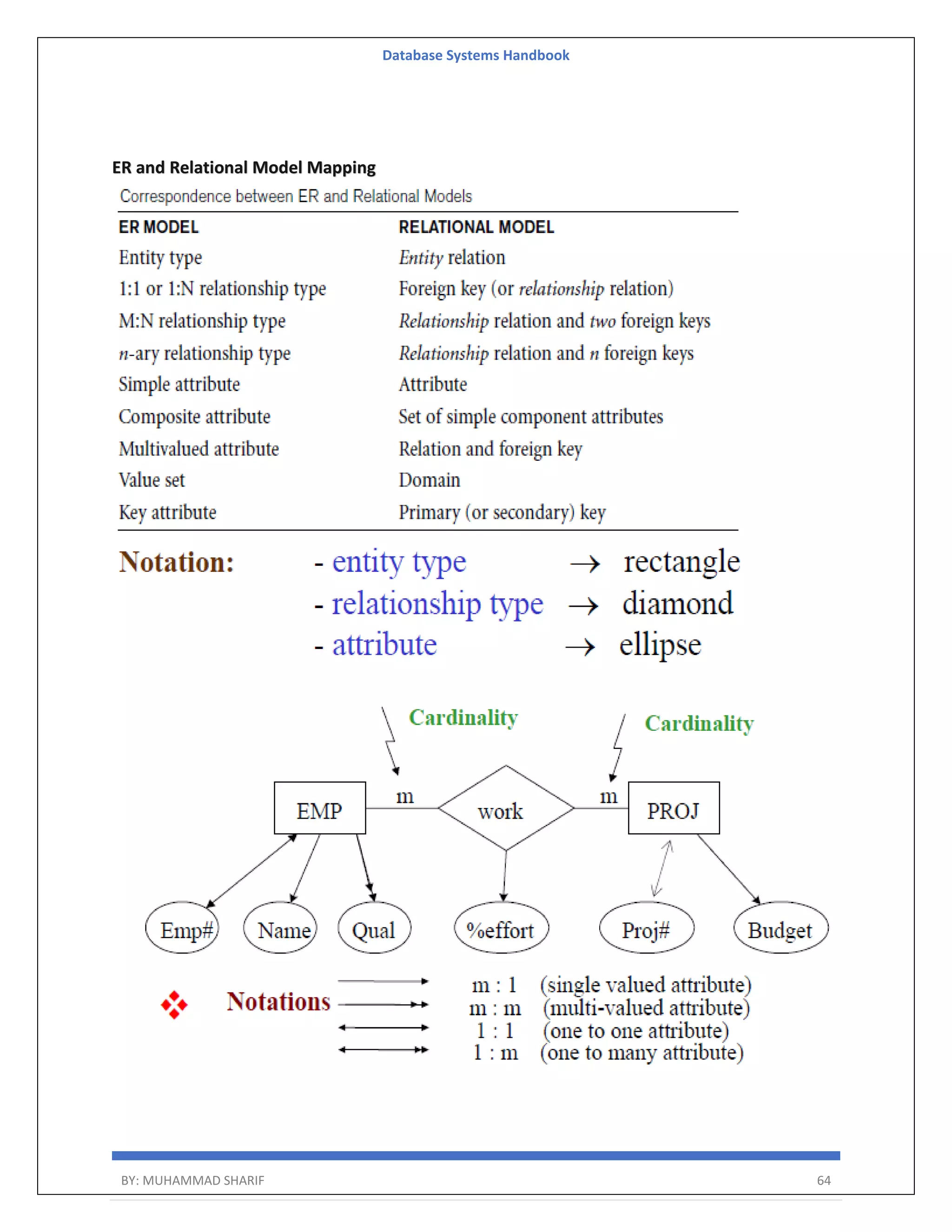 Database Systems Handbook BY: MUHAMMAD SHARIF 64 ER and Relational Model Mapping 