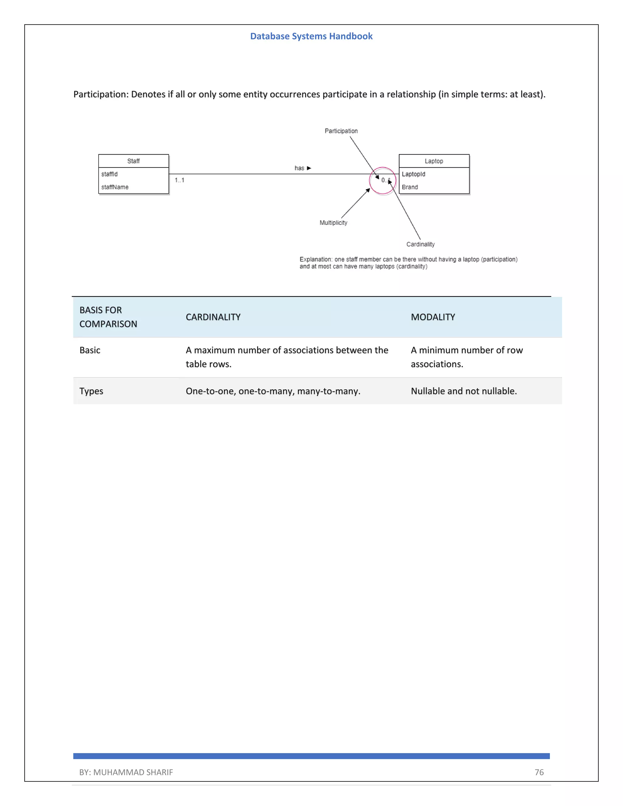Database Systems Handbook BY: MUHAMMAD SHARIF 76 Participation: Denotes if all or only some entity occurrences participate in a relationship (in simple terms: at least). BASIS FOR COMPARISON CARDINALITY MODALITY Basic A maximum number of associations between the table rows. A minimum number of row associations. Types One-to-one, one-to-many, many-to-many. Nullable and not nullable. 