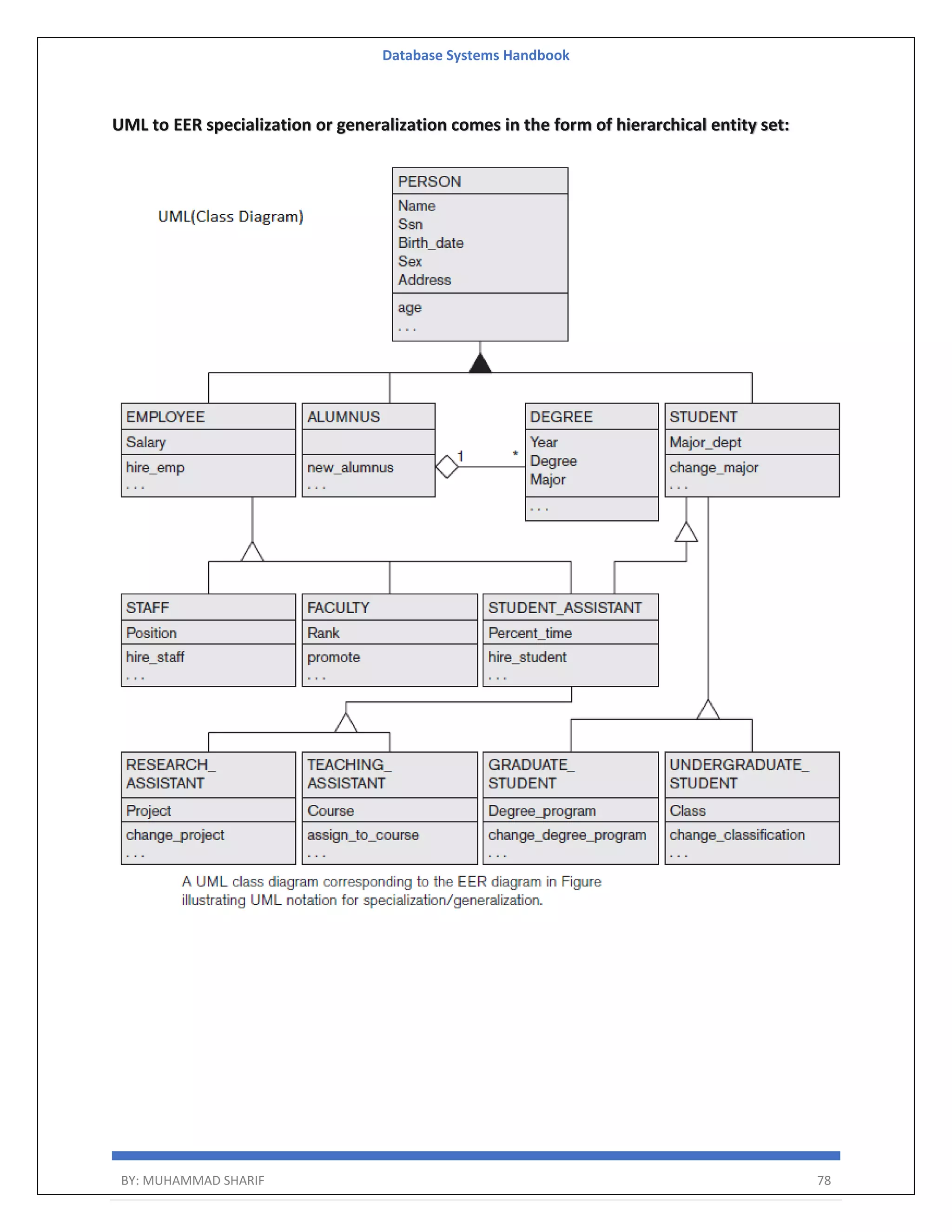 Database Systems Handbook BY: MUHAMMAD SHARIF 78 UML to EER specialization or generalization comes in the form of hierarchical entity set: 