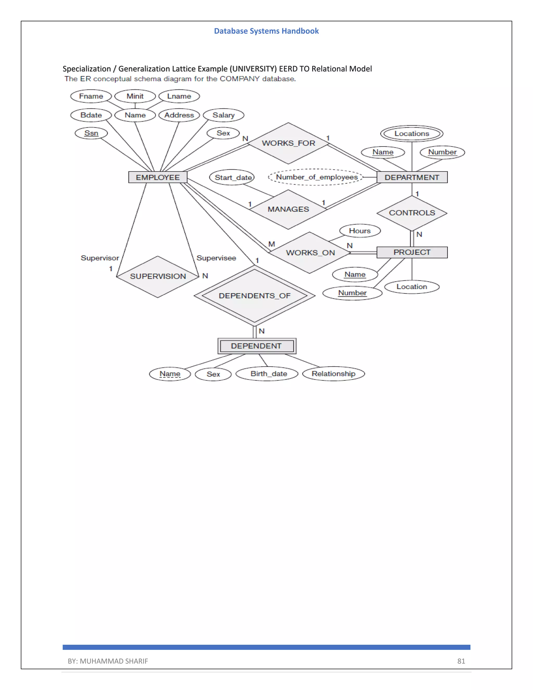 Database Systems Handbook BY: MUHAMMAD SHARIF 81 Specialization / Generalization Lattice Example (UNIVERSITY) EERD TO Relational Model 