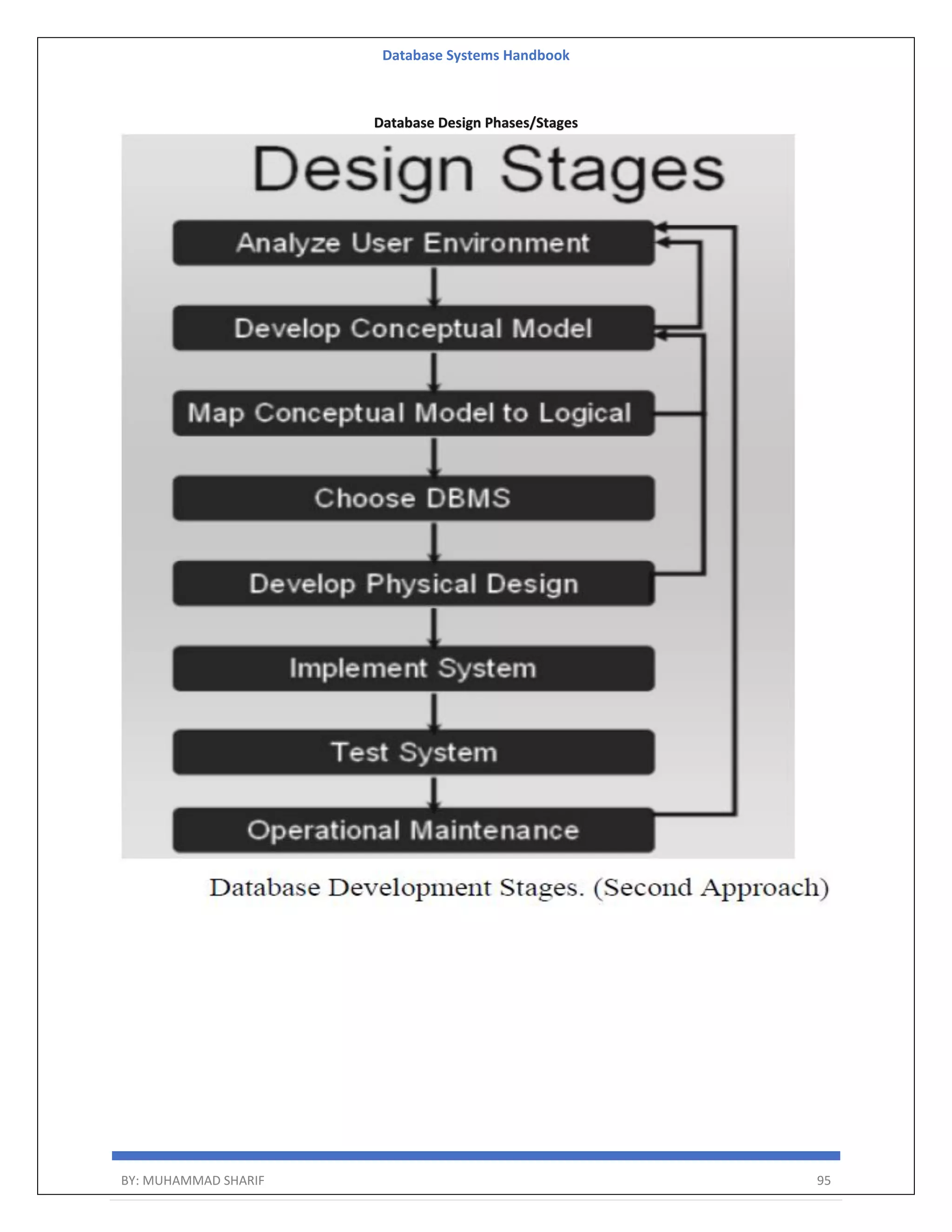 Database Systems Handbook BY: MUHAMMAD SHARIF 95 Database Design Phases/Stages 