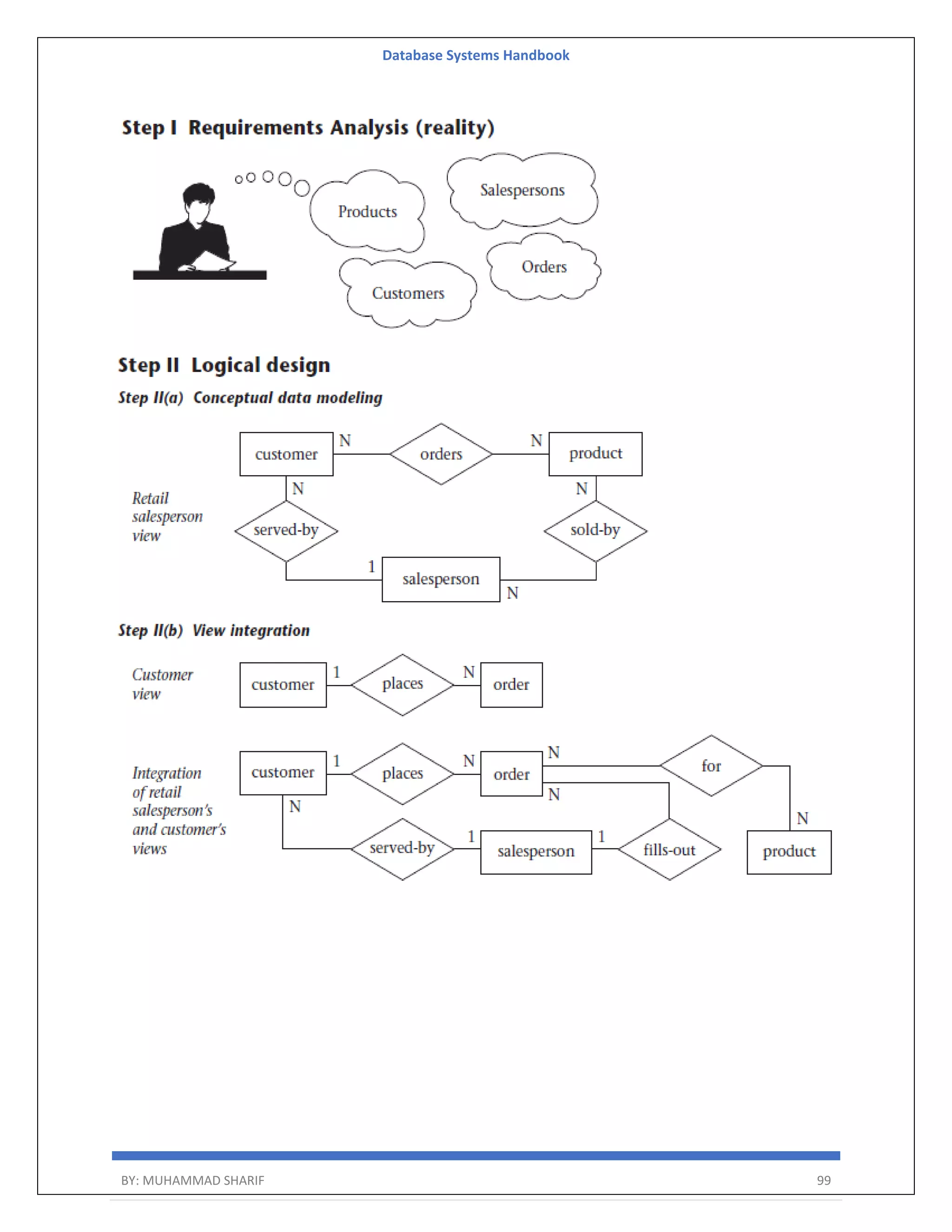 Database Systems Handbook BY: MUHAMMAD SHARIF 99 
