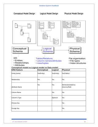 Database Systems Handbook
BY: MUHAMMAD SHARIF 88
Conceptual model vs Logical model vs Data model:
ERD feature Conceptual L...