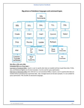 Database Systems Handbook
BY: MUHAMMAD SHARIF 109
Big picture of database languages and command types
SQL offers a DDL and a DML.
Embedded DML are of two types –
Low-level or Procedural DMLs: require a user to specify what data are needed and how to get those data. PLSQL,
Java, and Relational Algebra are the best examples. It can be used for query optimization.
High-level or Declarative DMLs (also referred to as non-procedural DMLs): require a user to specify what data are
needed without specifying how to get those data. SQL or Google Search are the best examples. It is not suitable for
query optimization. TRC and DRC are declarative languages.
 