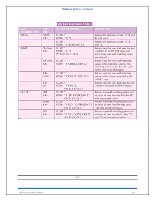 Database Systems Handbook
BY: MUHAMMAD SHARIF 134
END
 